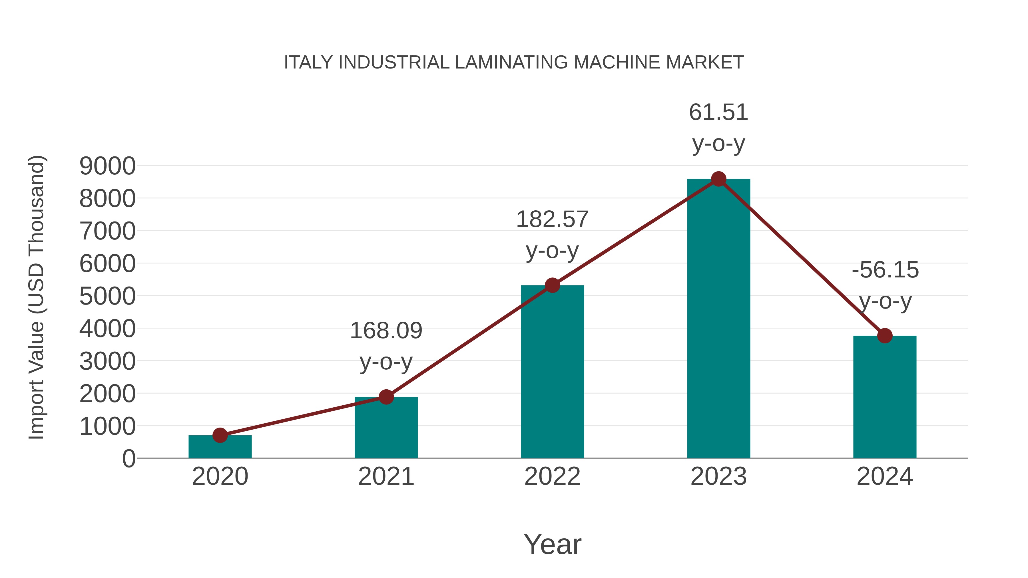 Italy Industrial Laminating Machine Market: Import Trend Analysis