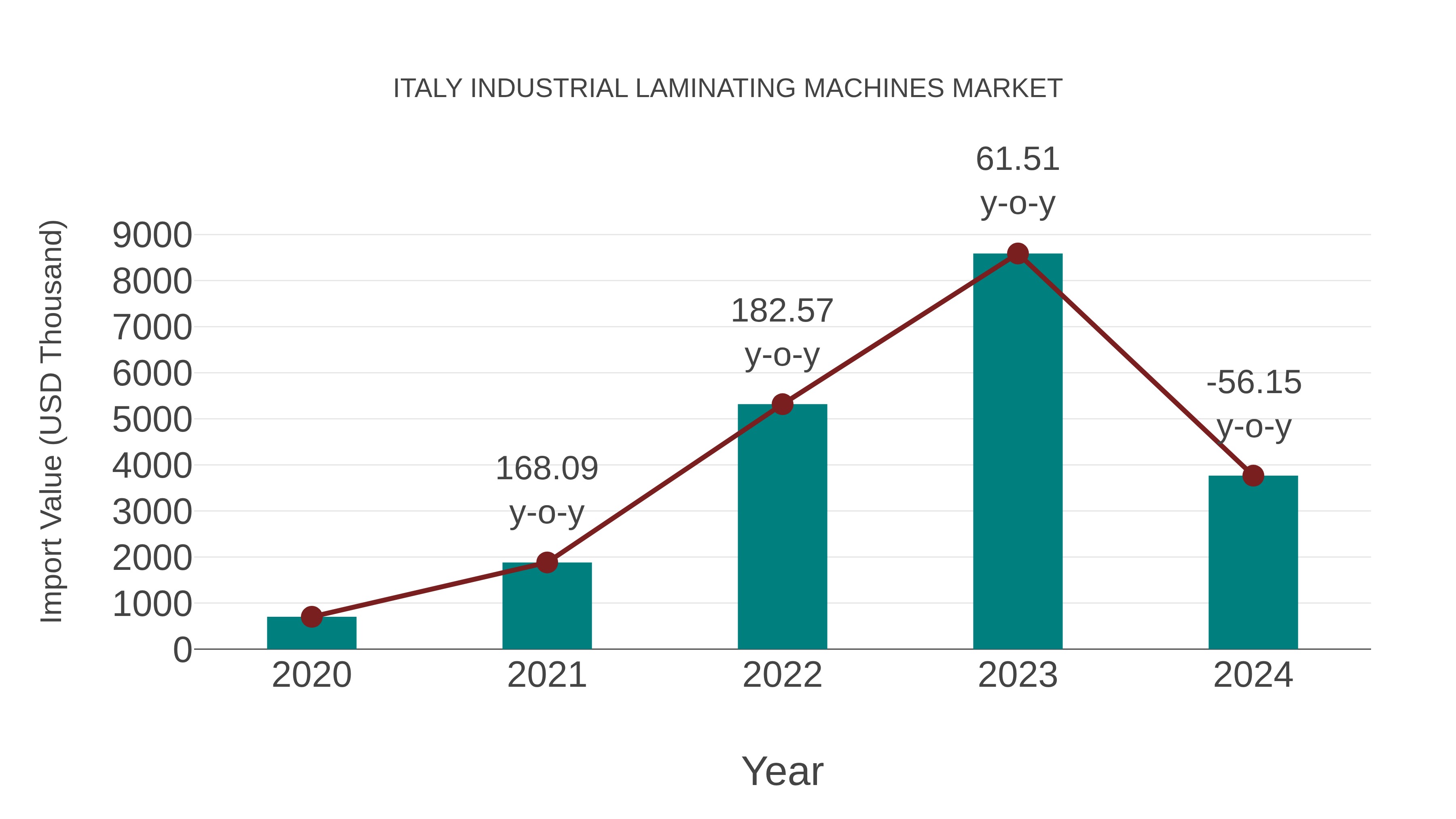 Italy Industrial Laminating Machines Market: Import Trend Analysis