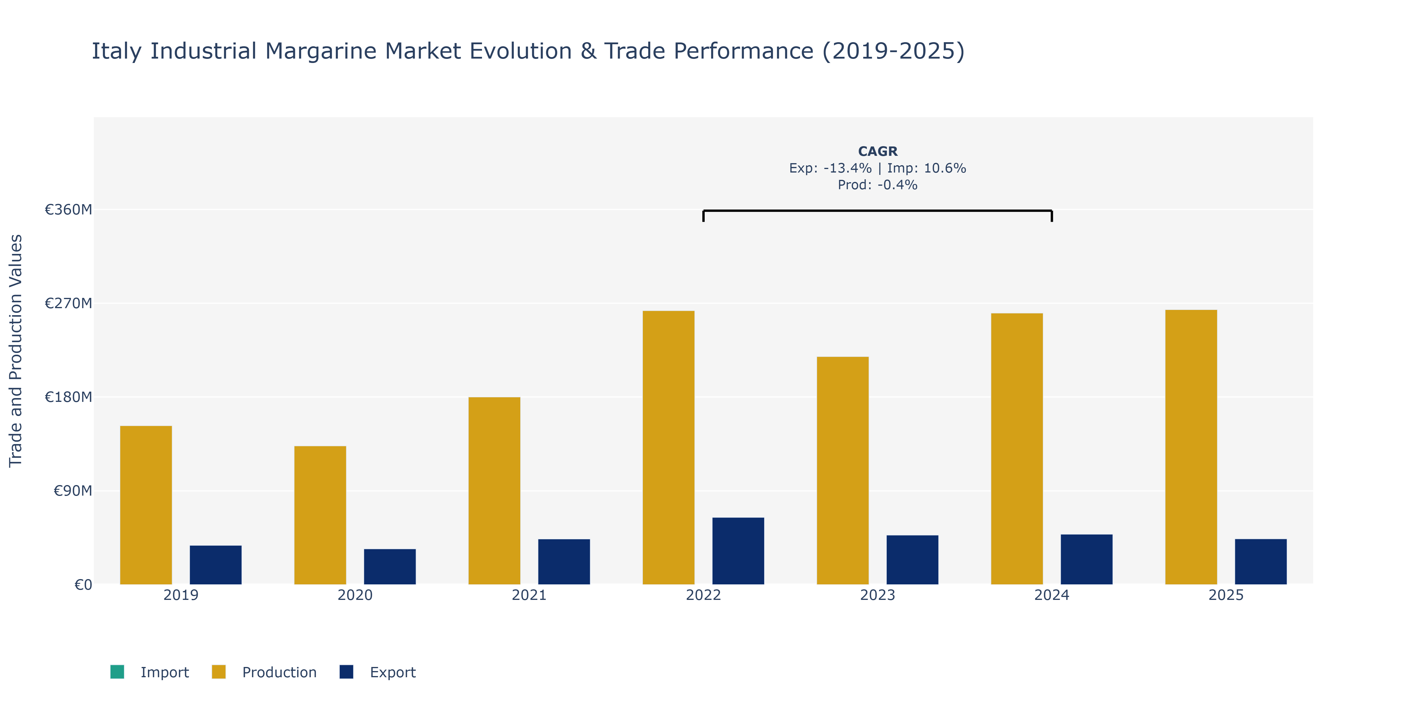 Italy Industrial Margarine Market: Production & Trade Performance (2019-2025)