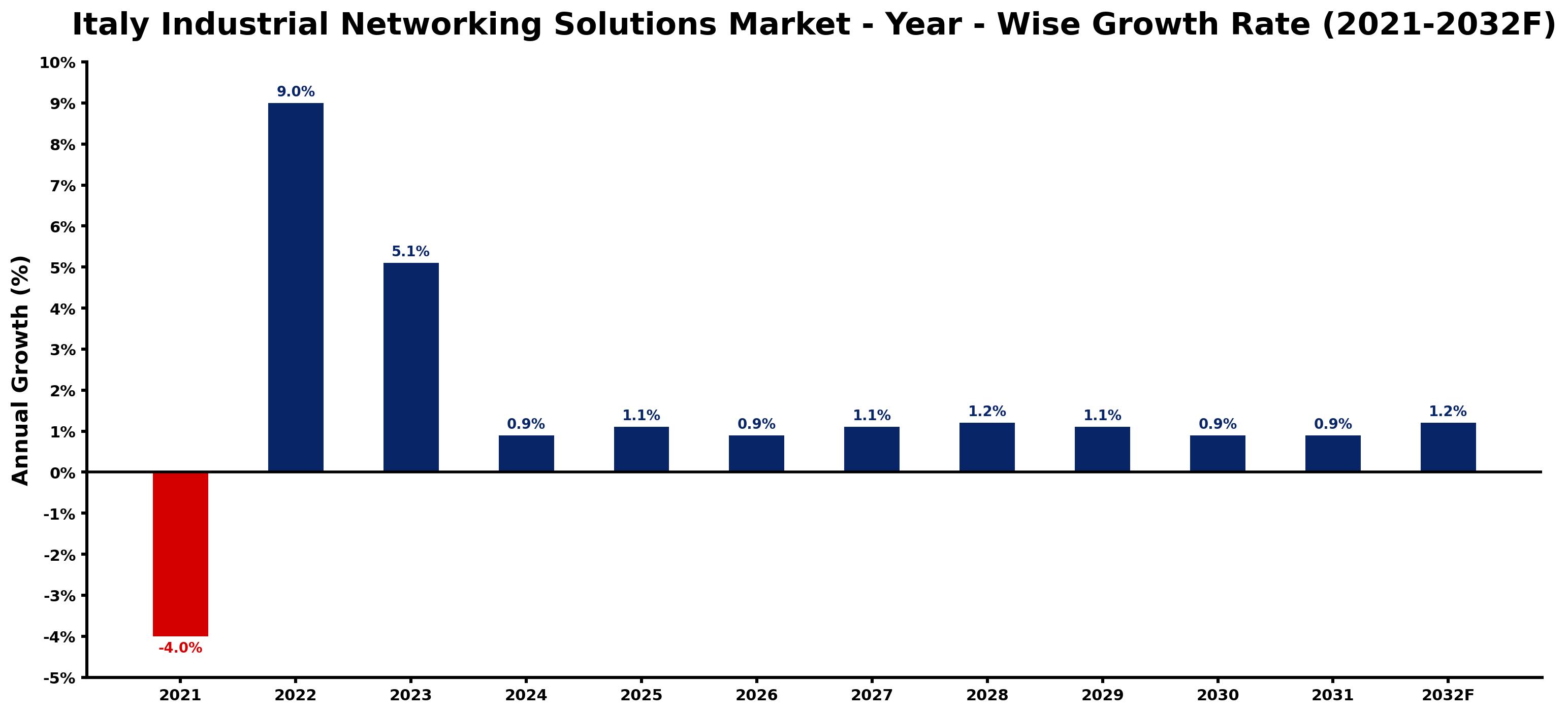 Italy Industrial Networking Solutions Market Year-wise Growth Rate and Key Drivers