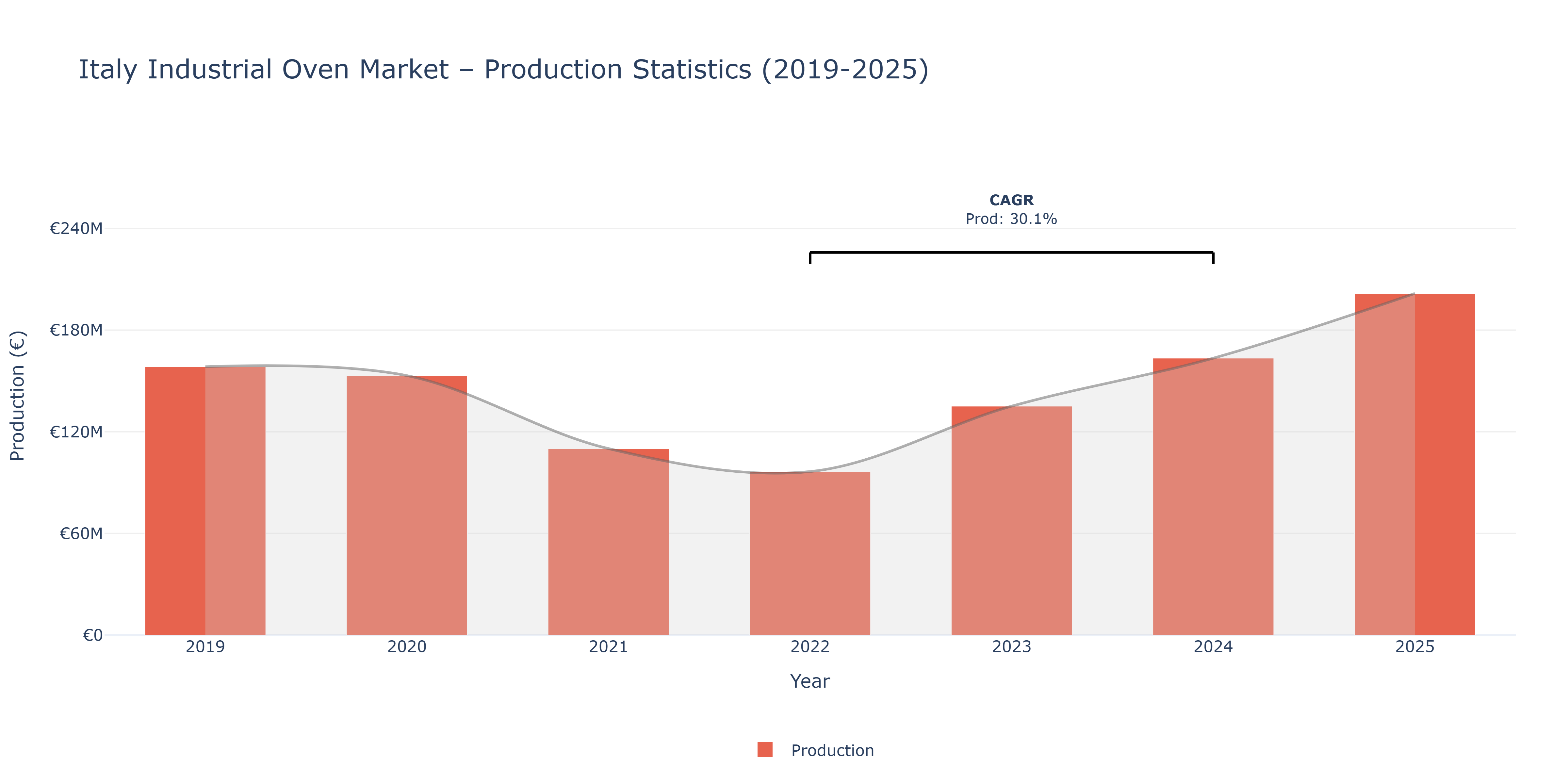 Italy Industrial Oven  - Market Production Statistics (2019-2025)