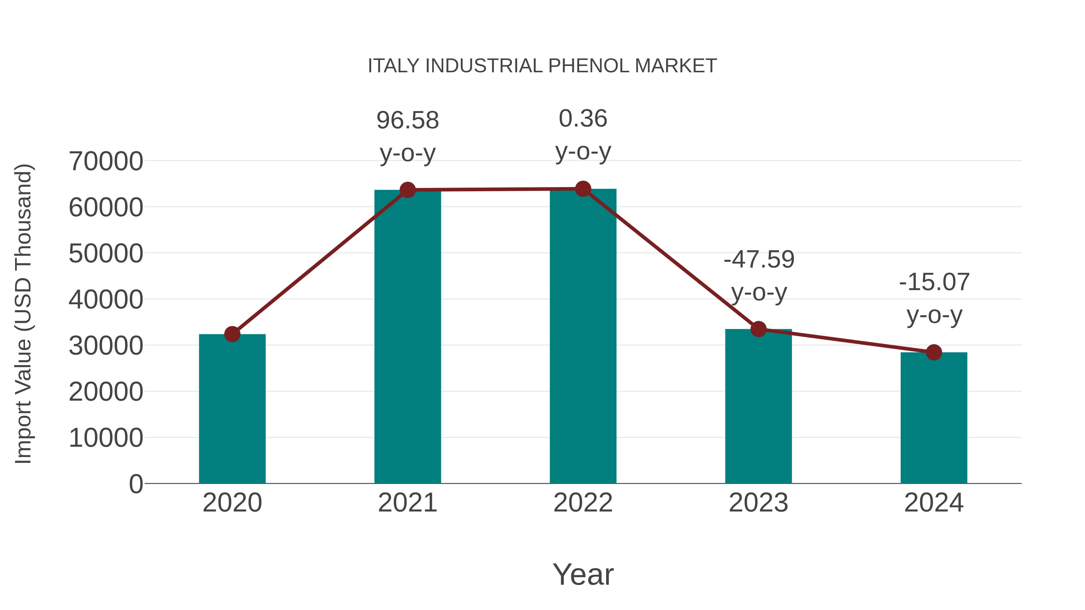  Italy Industrial Phenol Market: Import Trend Analysis