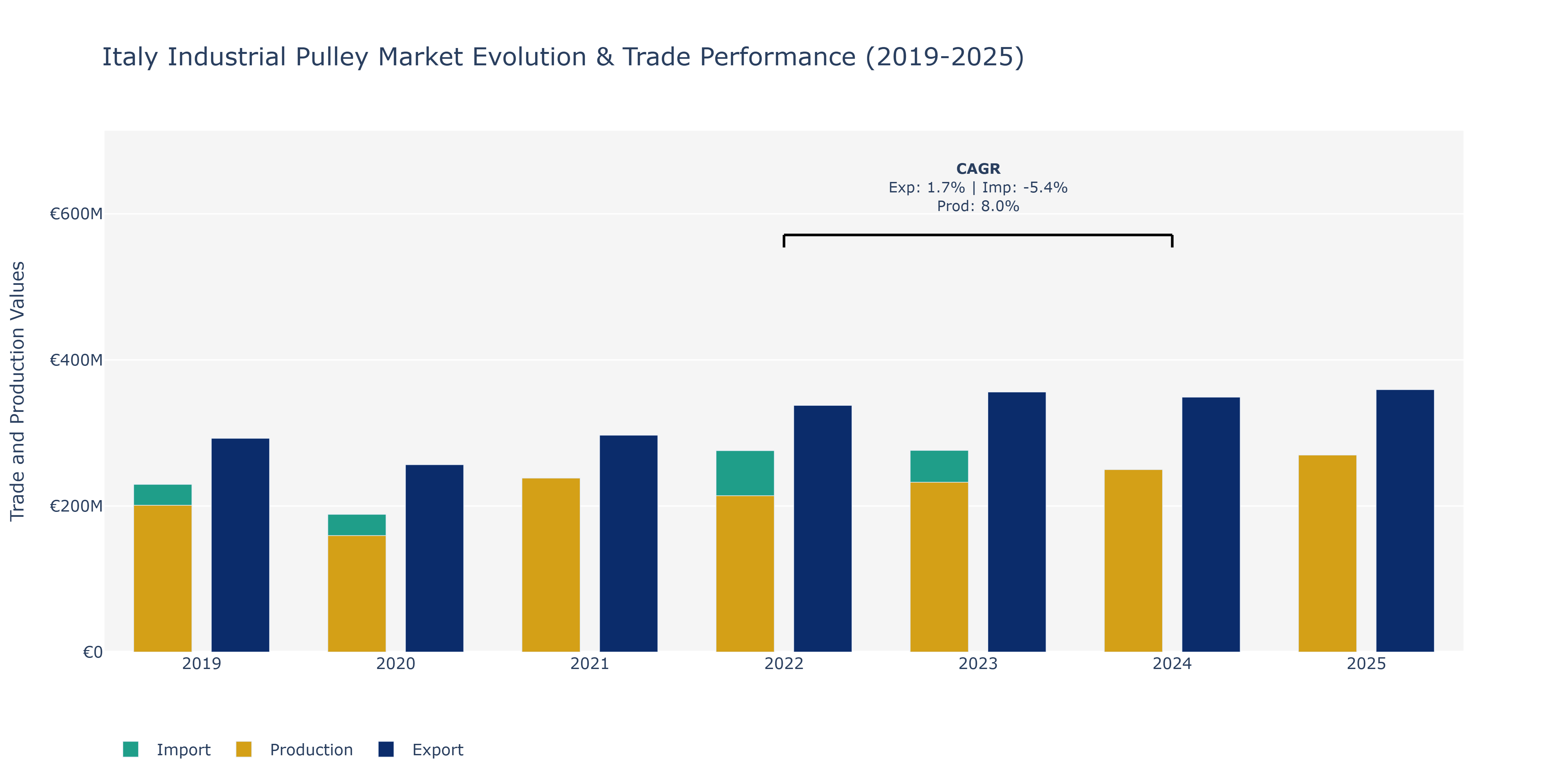 Italy Industrial Pulley Market: Production & Trade Performance (2019-2025)
