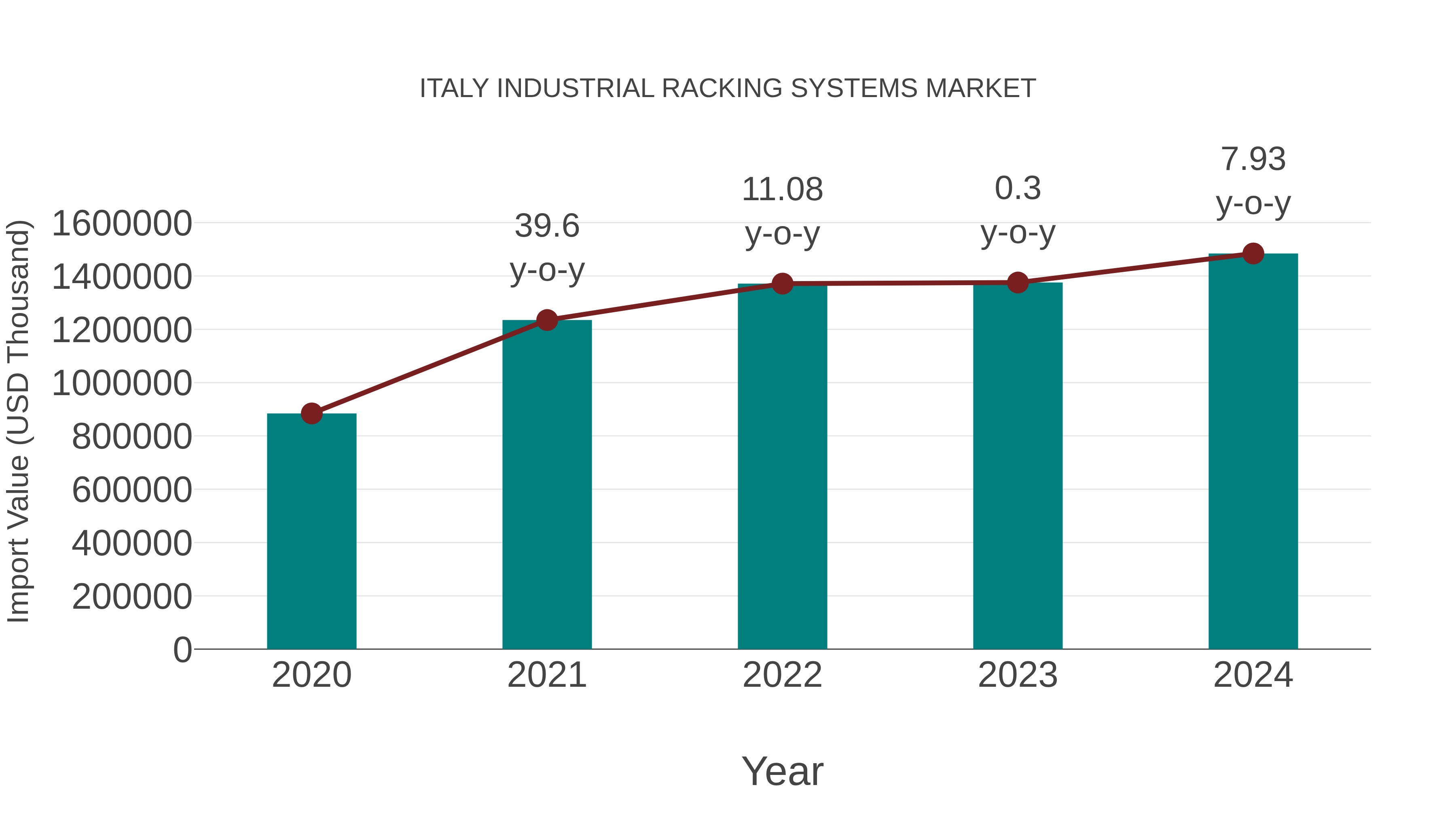  Italy Industrial Racking Systems Market: Import Trend Analysis