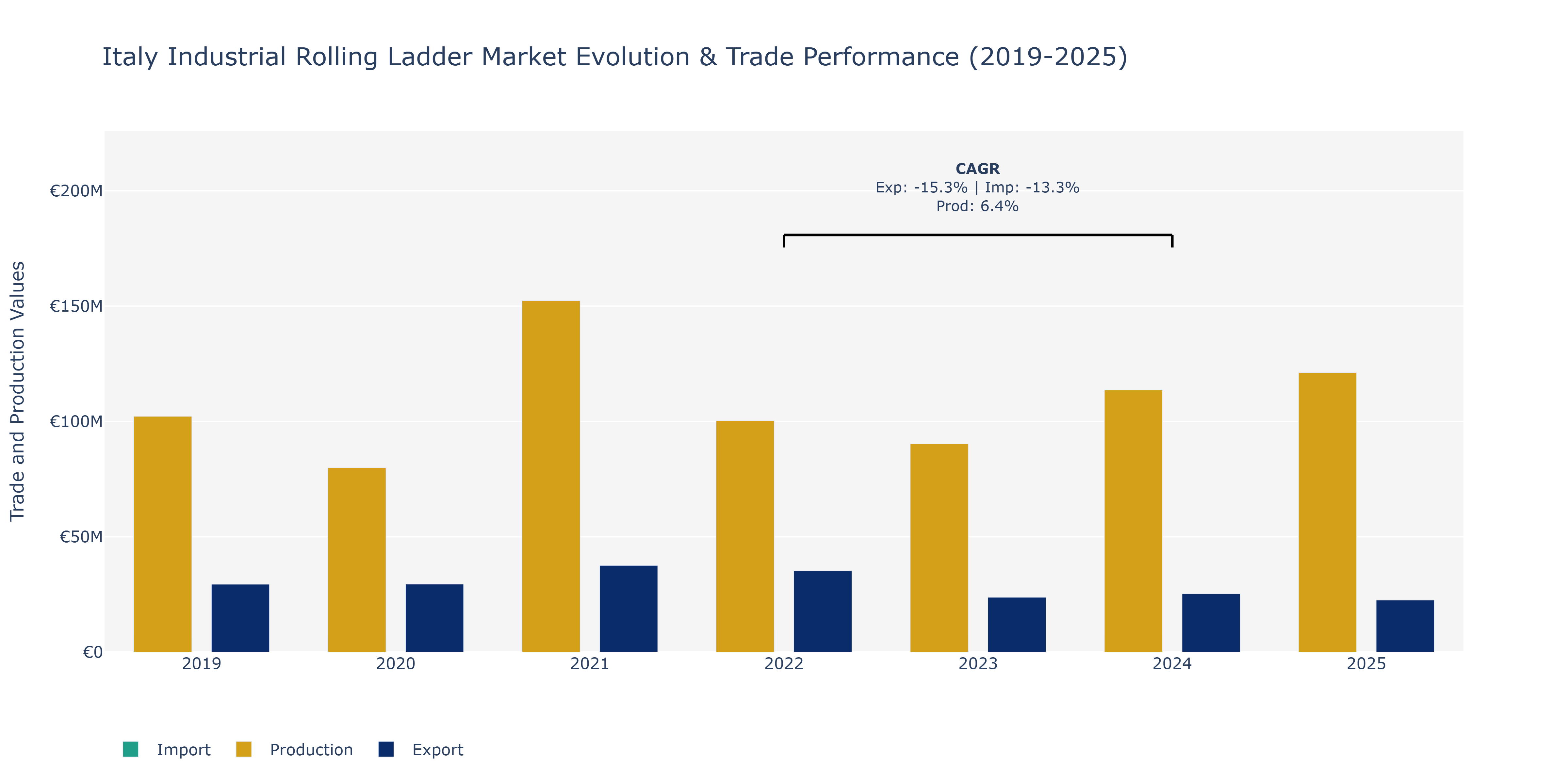 Italy Industrial Rolling Ladder Market: Production & Trade Performance (2019-2025)