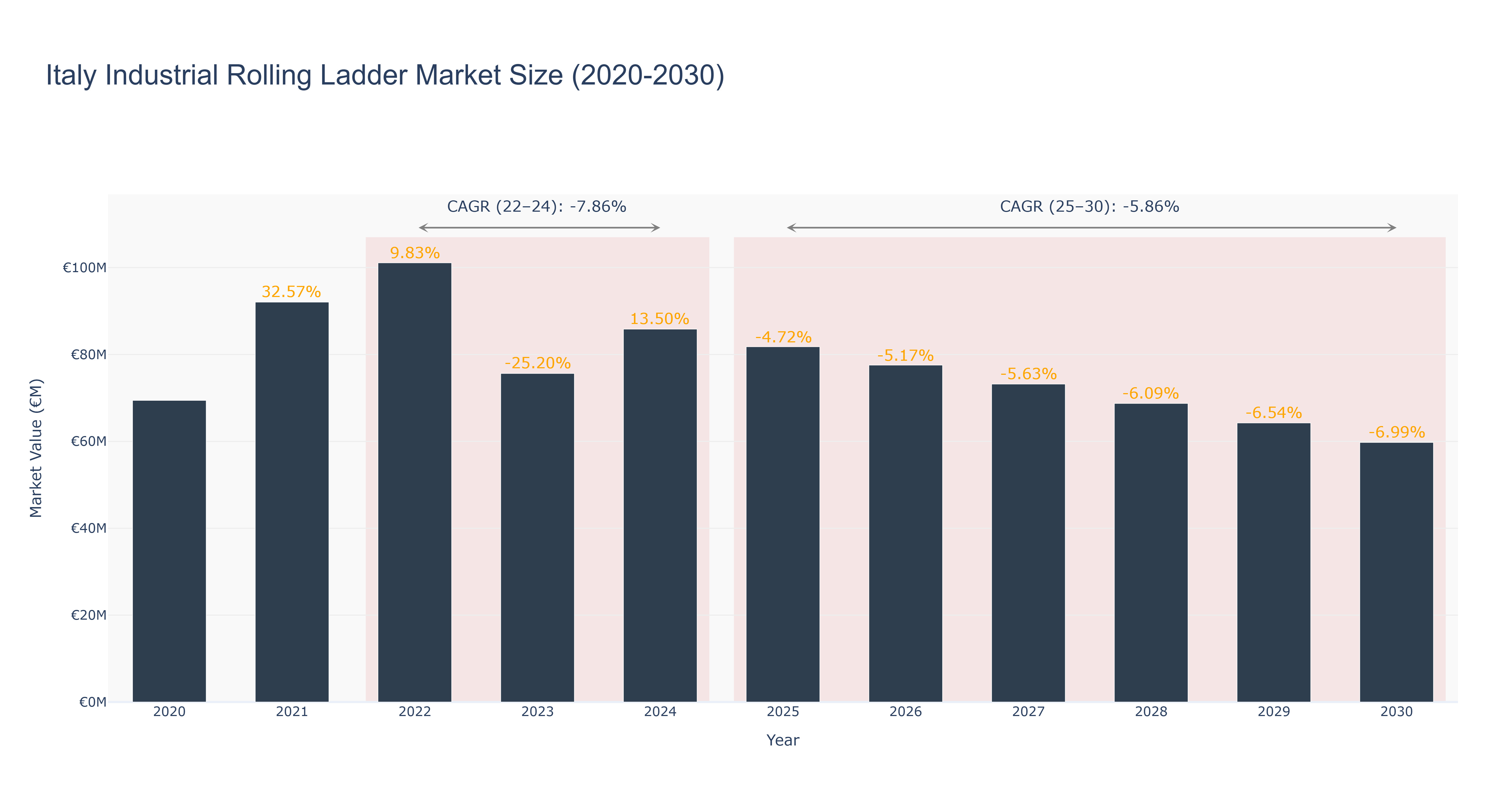 Italy Industrial Rolling Ladder Market Size (2020-2030)