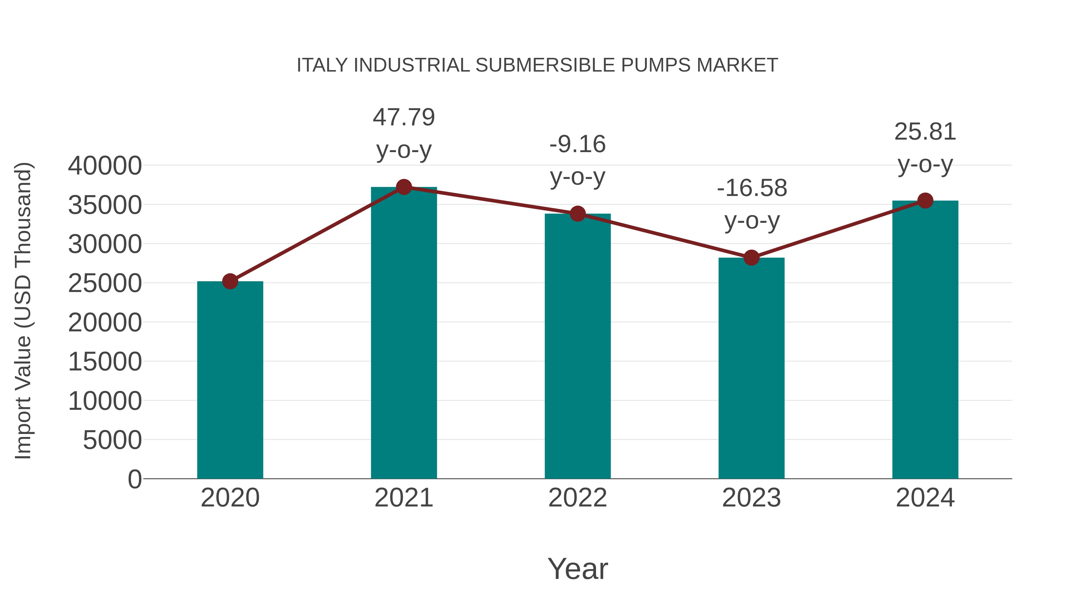 Italy Industrial Submersible Pumps Market: Import Trend Analysis