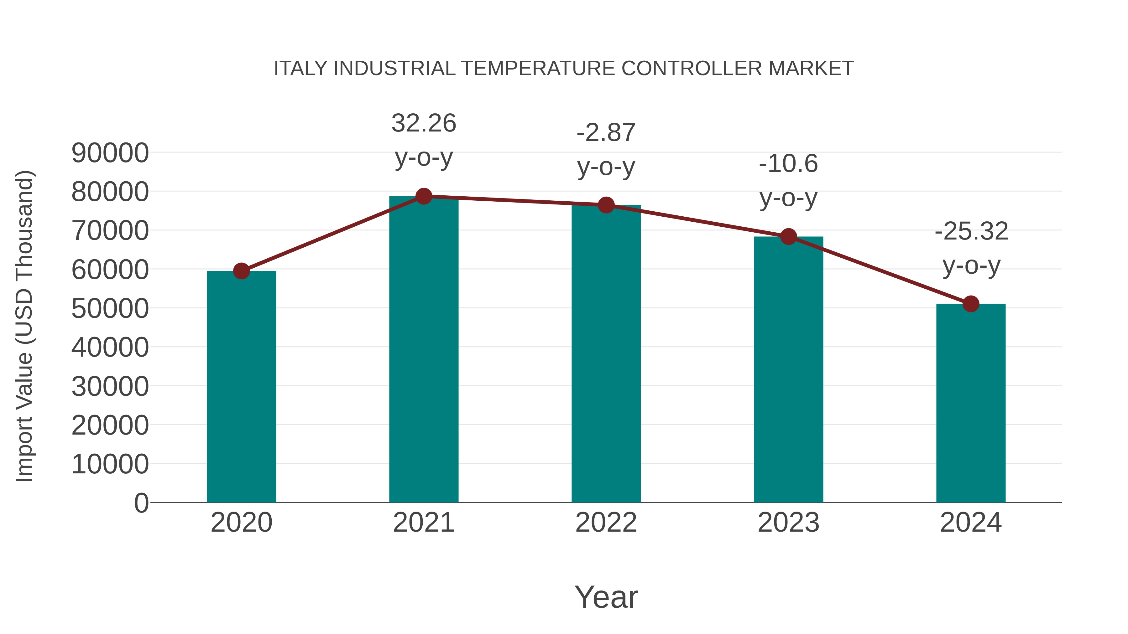  Italy Industrial Temperature Controller Market: Import Trend Analysis