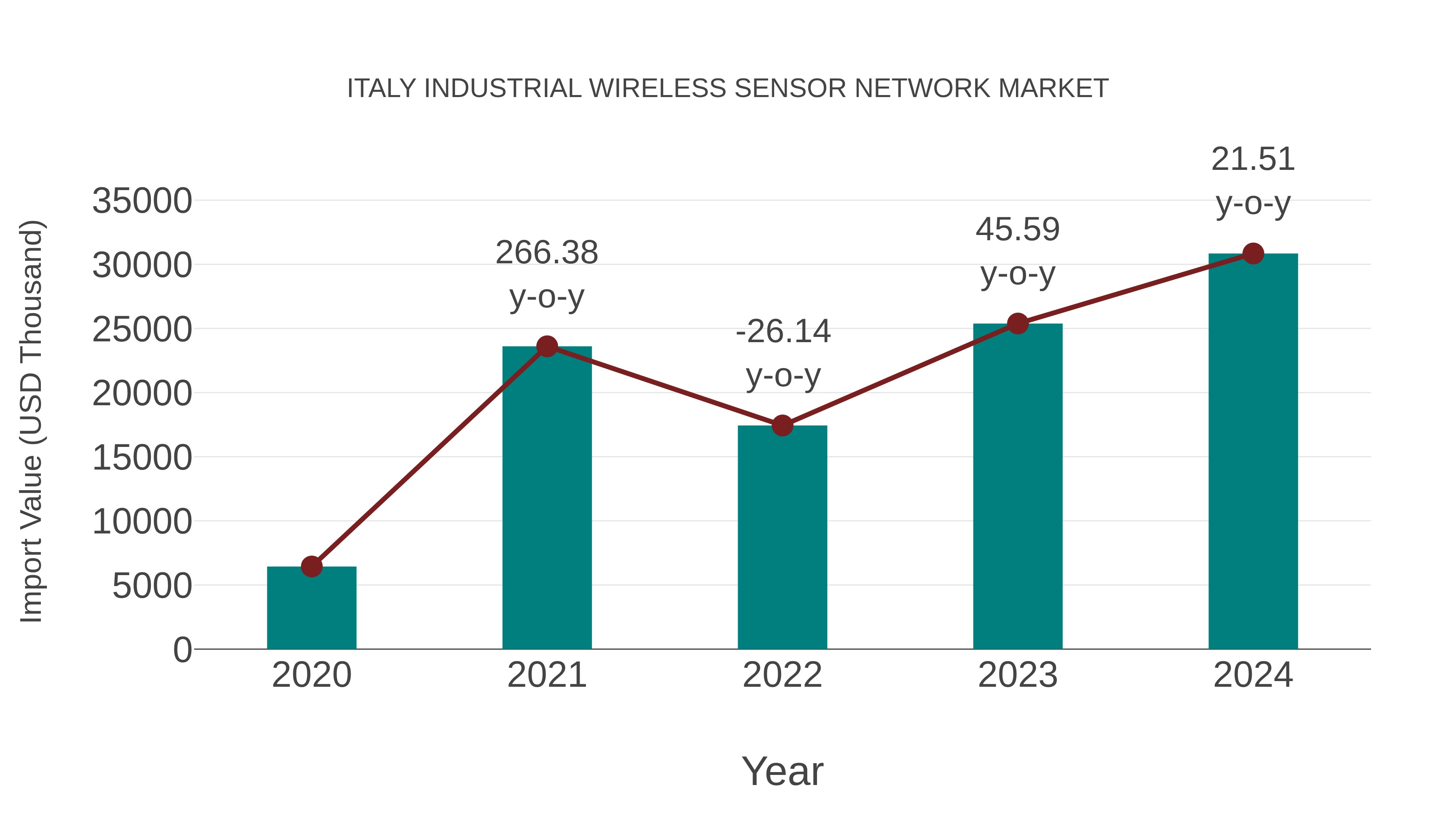  Italy Industrial Wireless Sensor Network Market: Import Trend Analysis