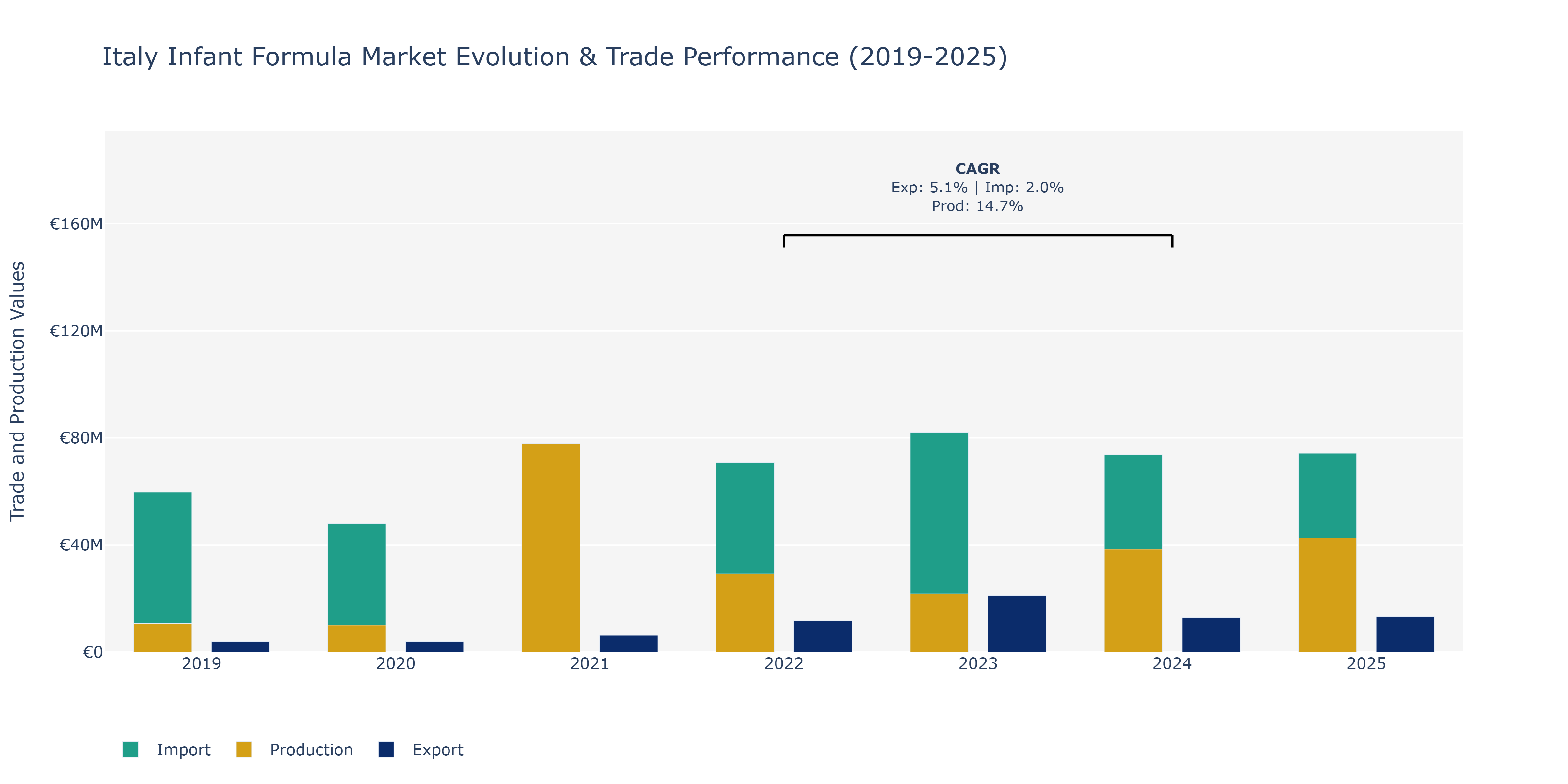 Italy Infant Formula Market: Production & Trade Performance (2019-2025)