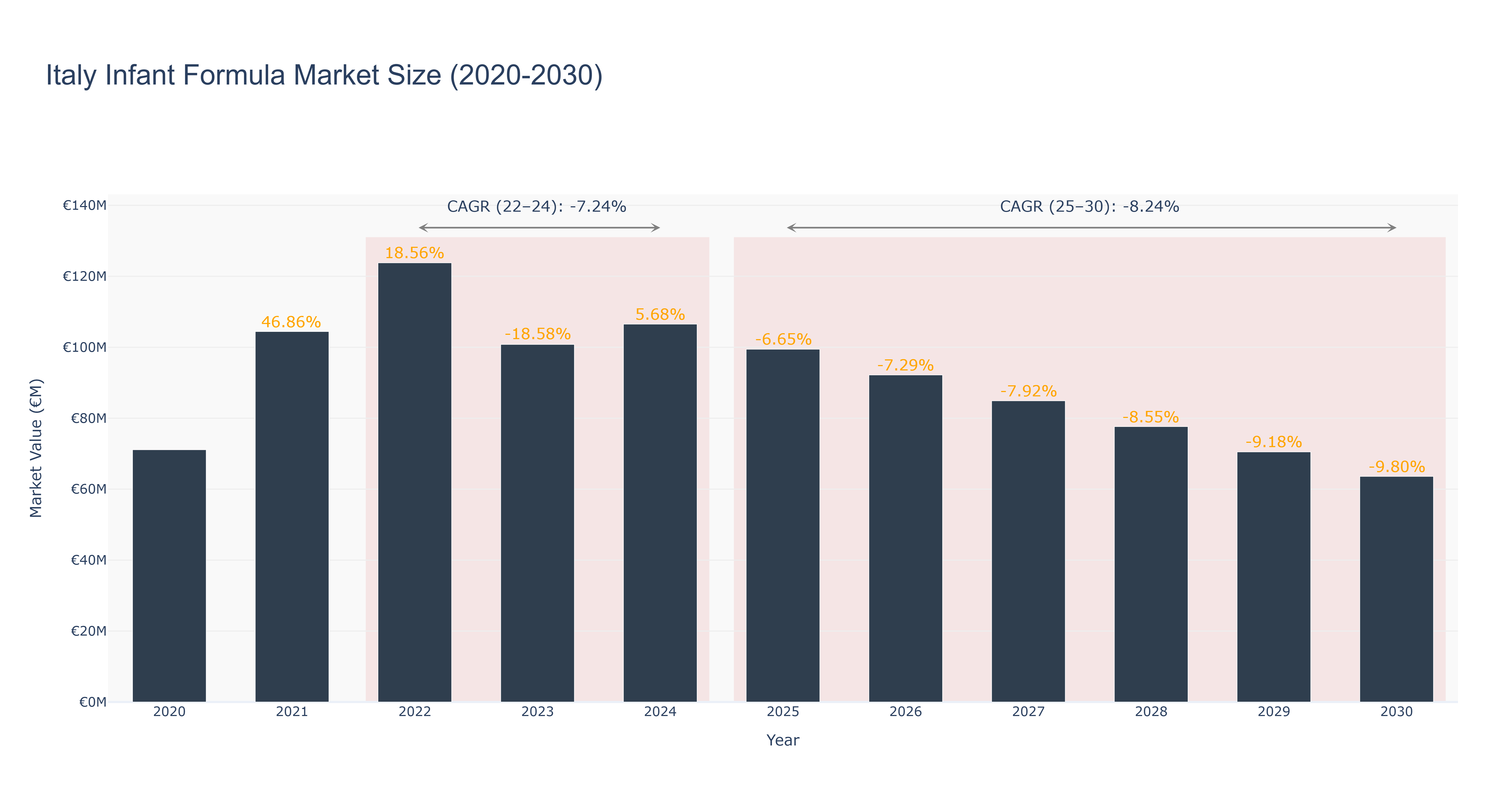 Italy Infant Formula Market Size (2020-2030)