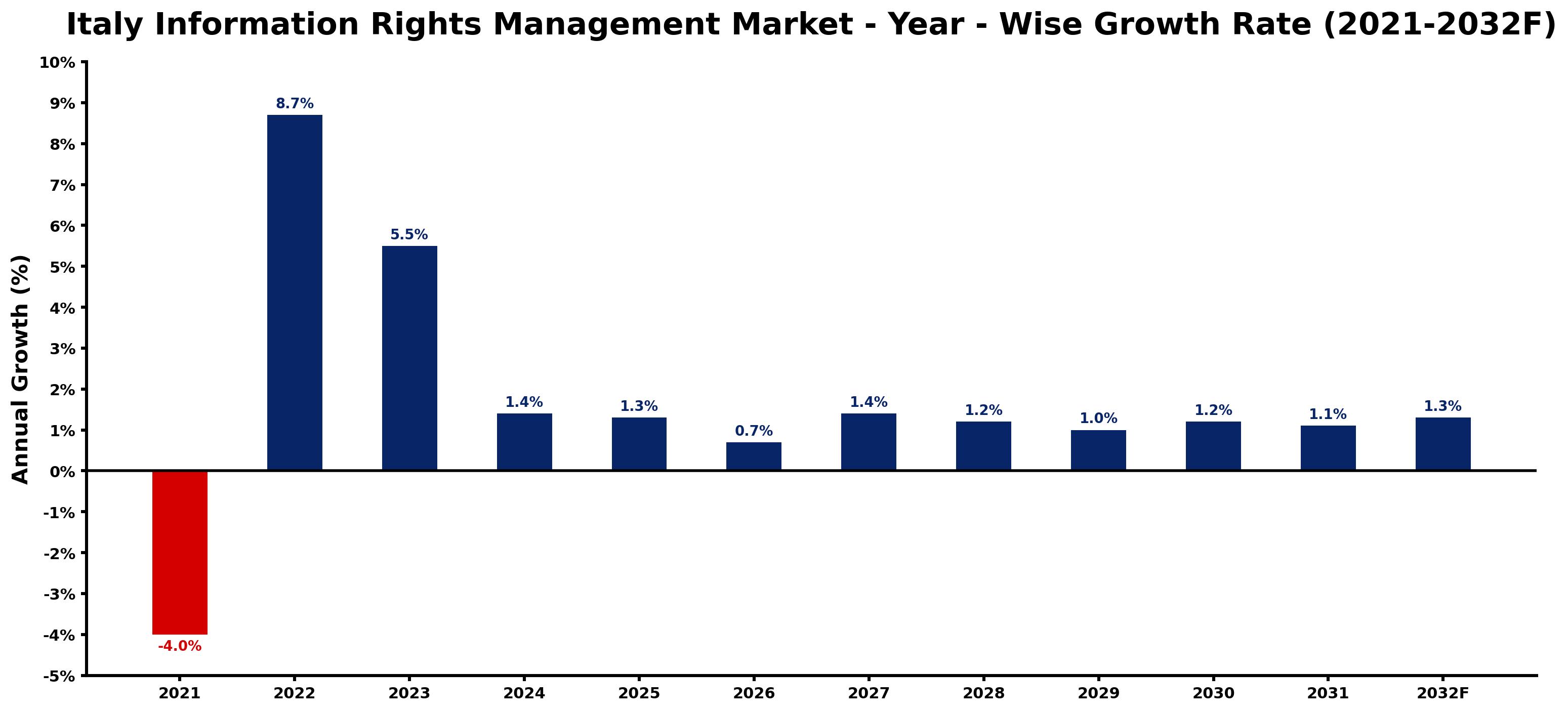 Italy Information Rights Management Market Year-wise Growth Rate and Key Drivers