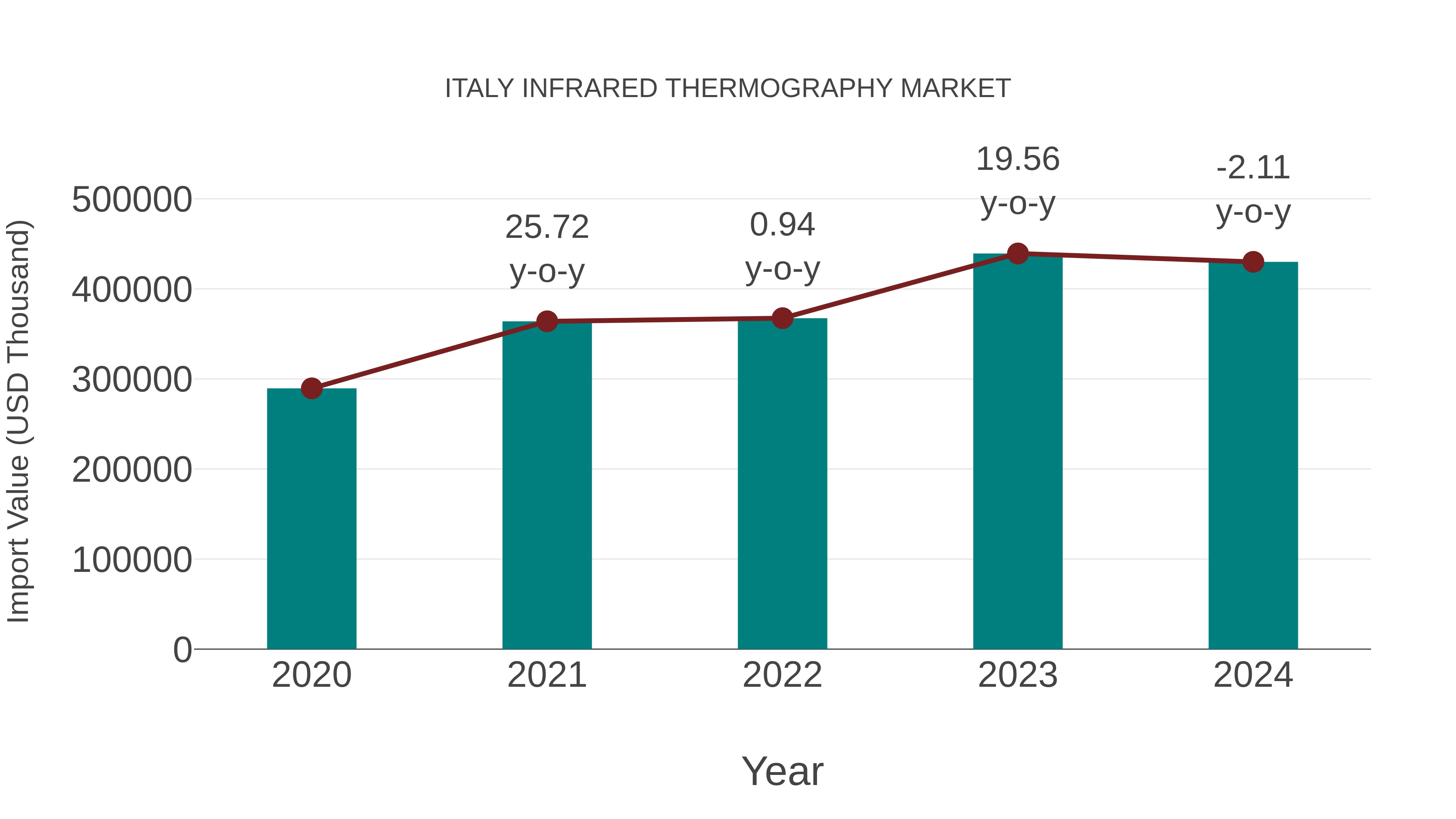  Italy Infrared Thermography Market: Import Trend Analysis