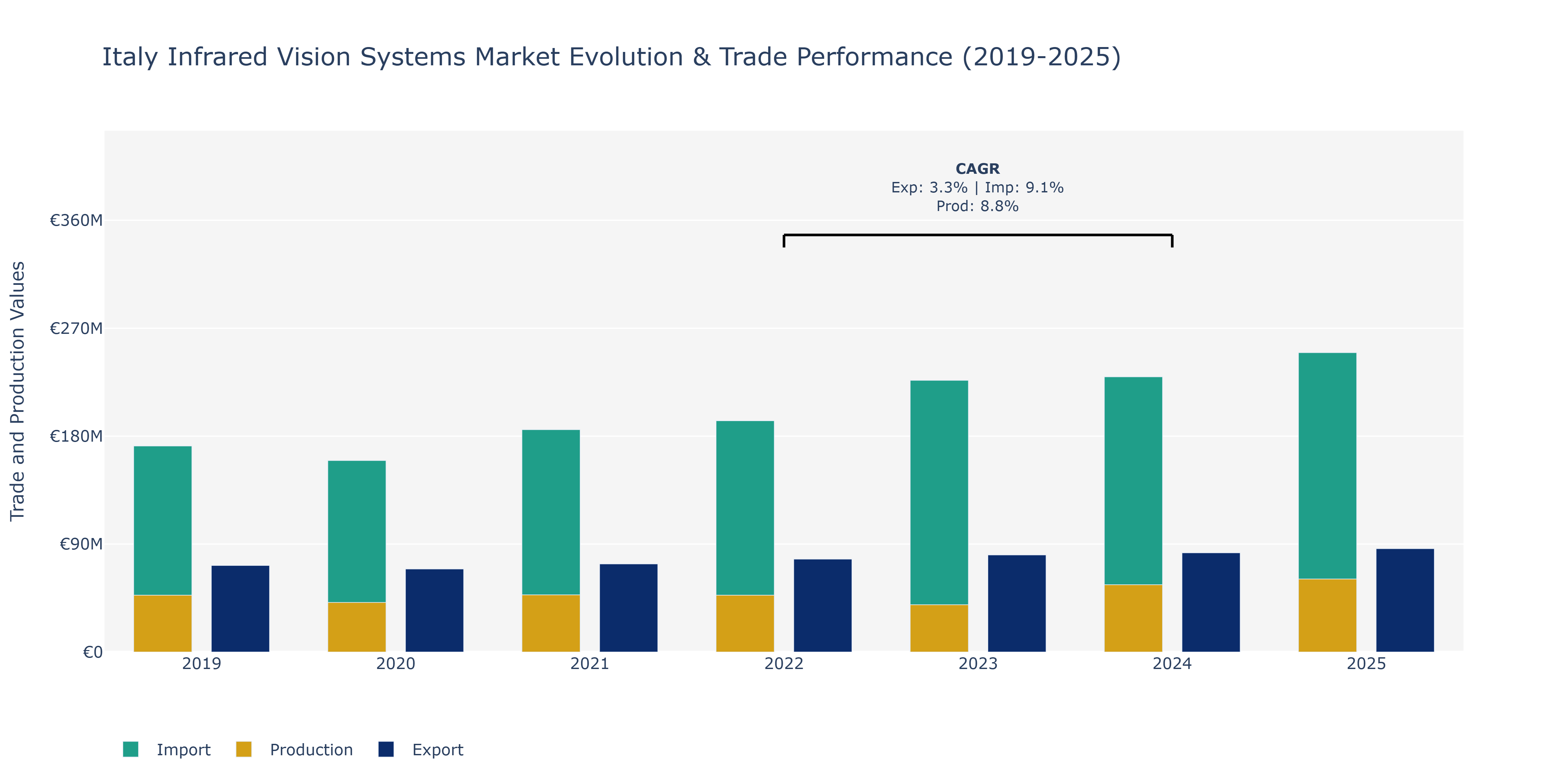 Italy Infrared Vision Systems Market: Production & Trade Performance (2019-2025)