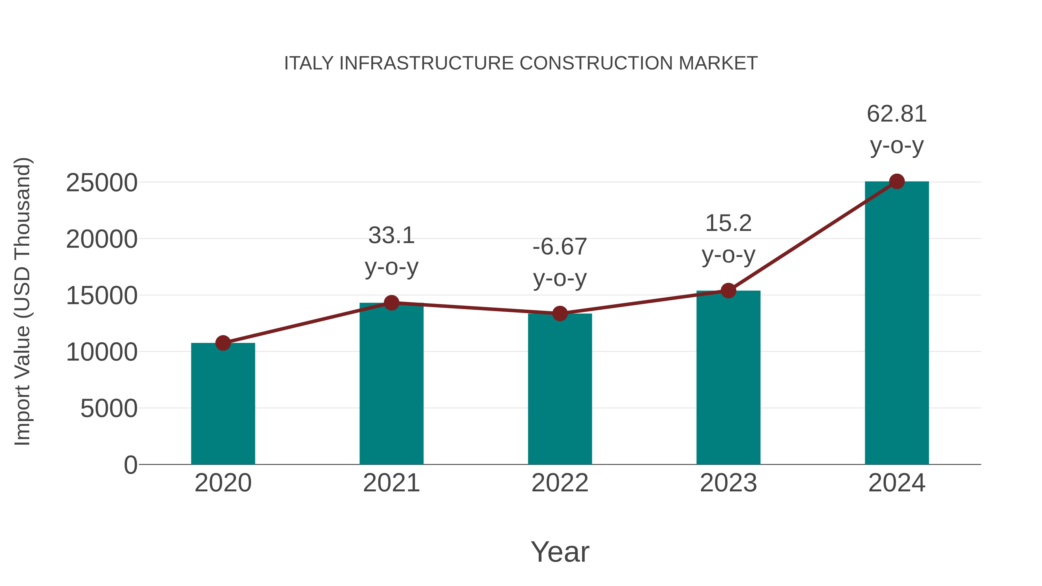  Italy Infrastructure Construction Market: Import Trend Analysis
