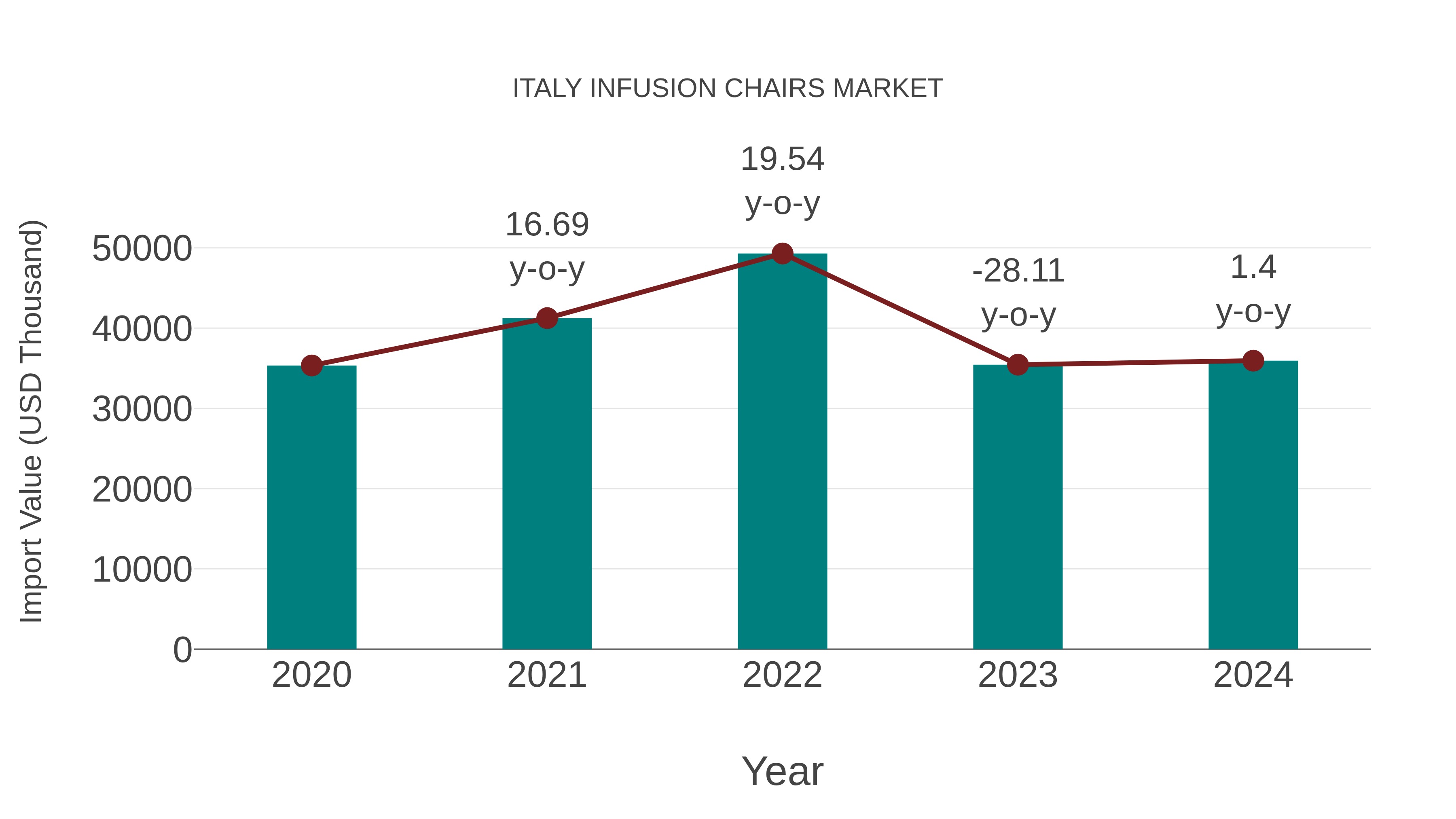  Italy Infusion Chairs Market: Import Trend Analysis