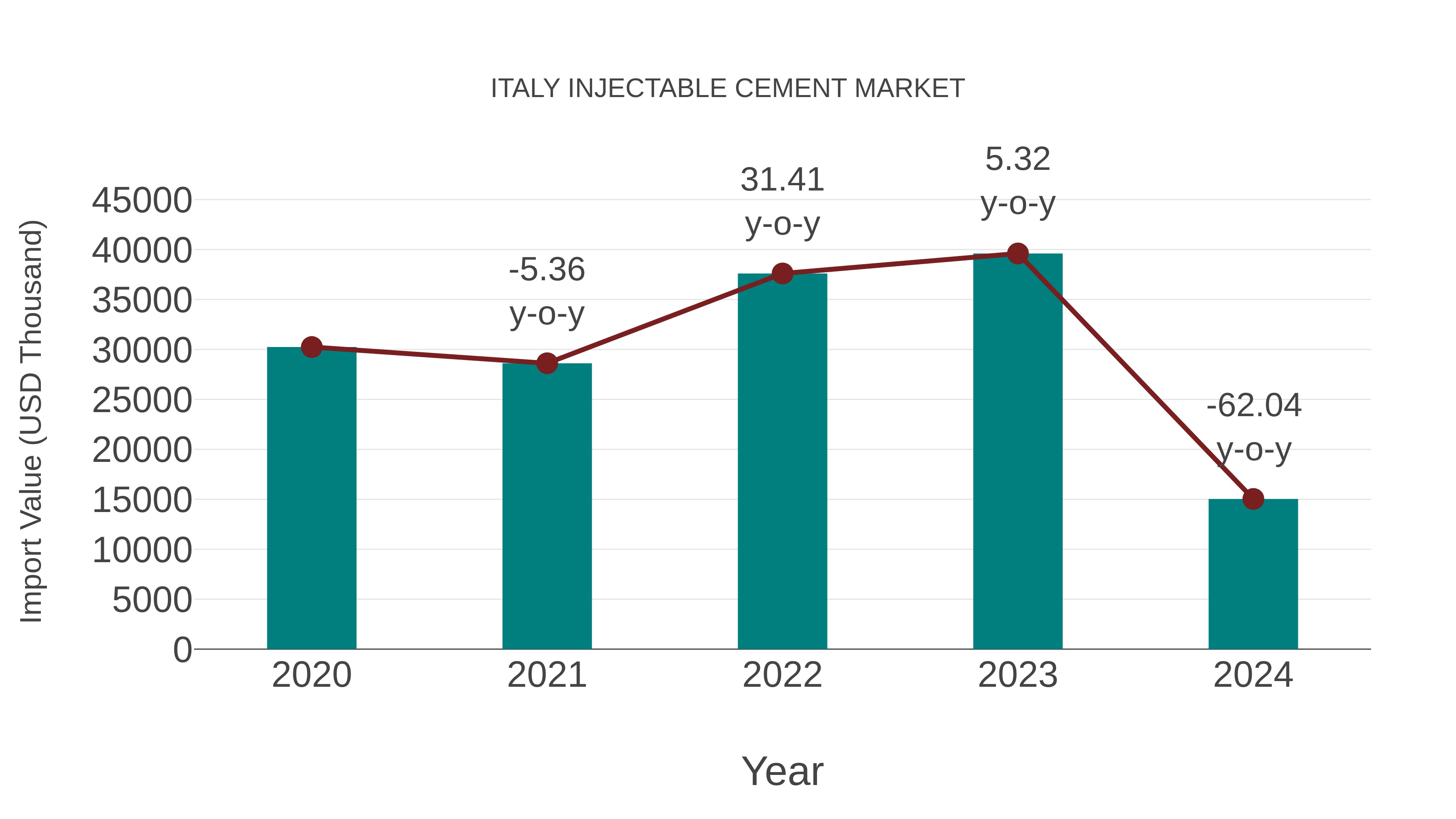  Italy Injectable Cement Market: Import Trend Analysis