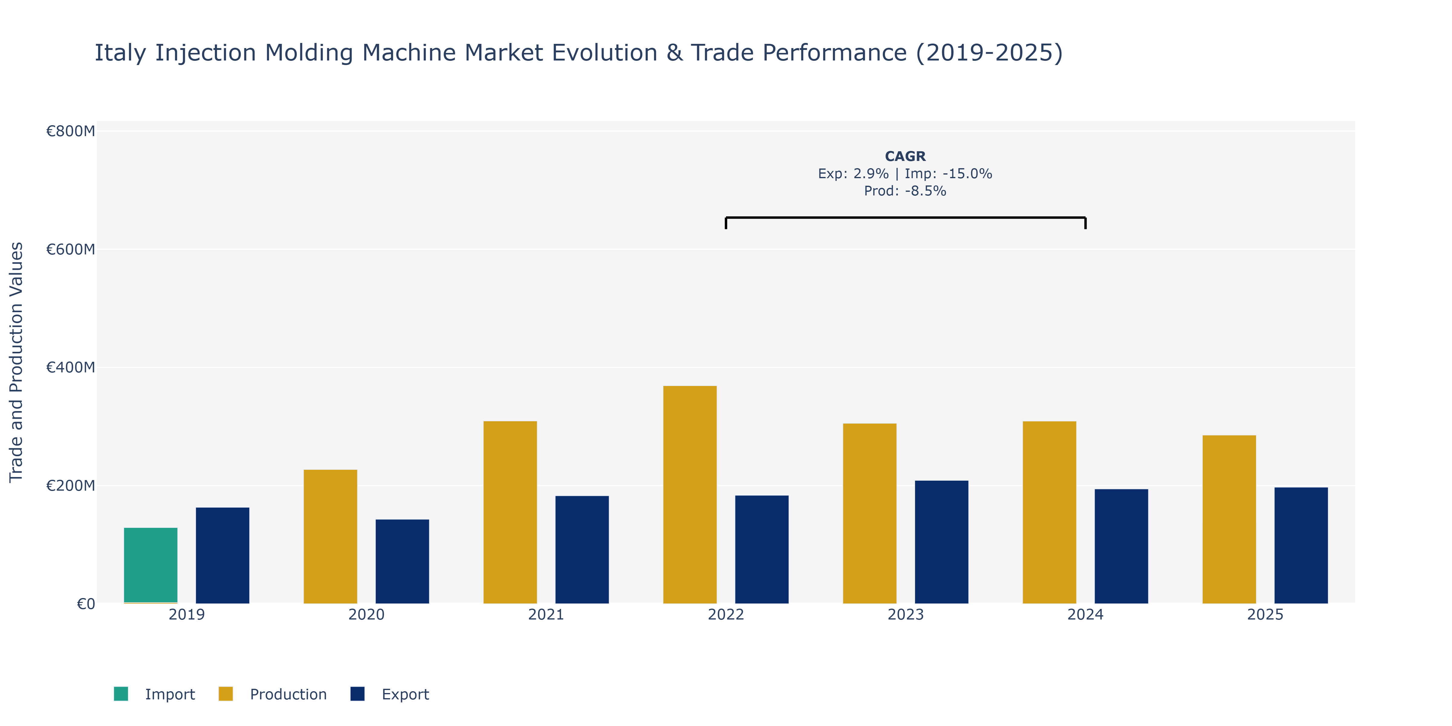 Italy Injection Molding Machine Market: Production & Trade Performance (2019-2025)