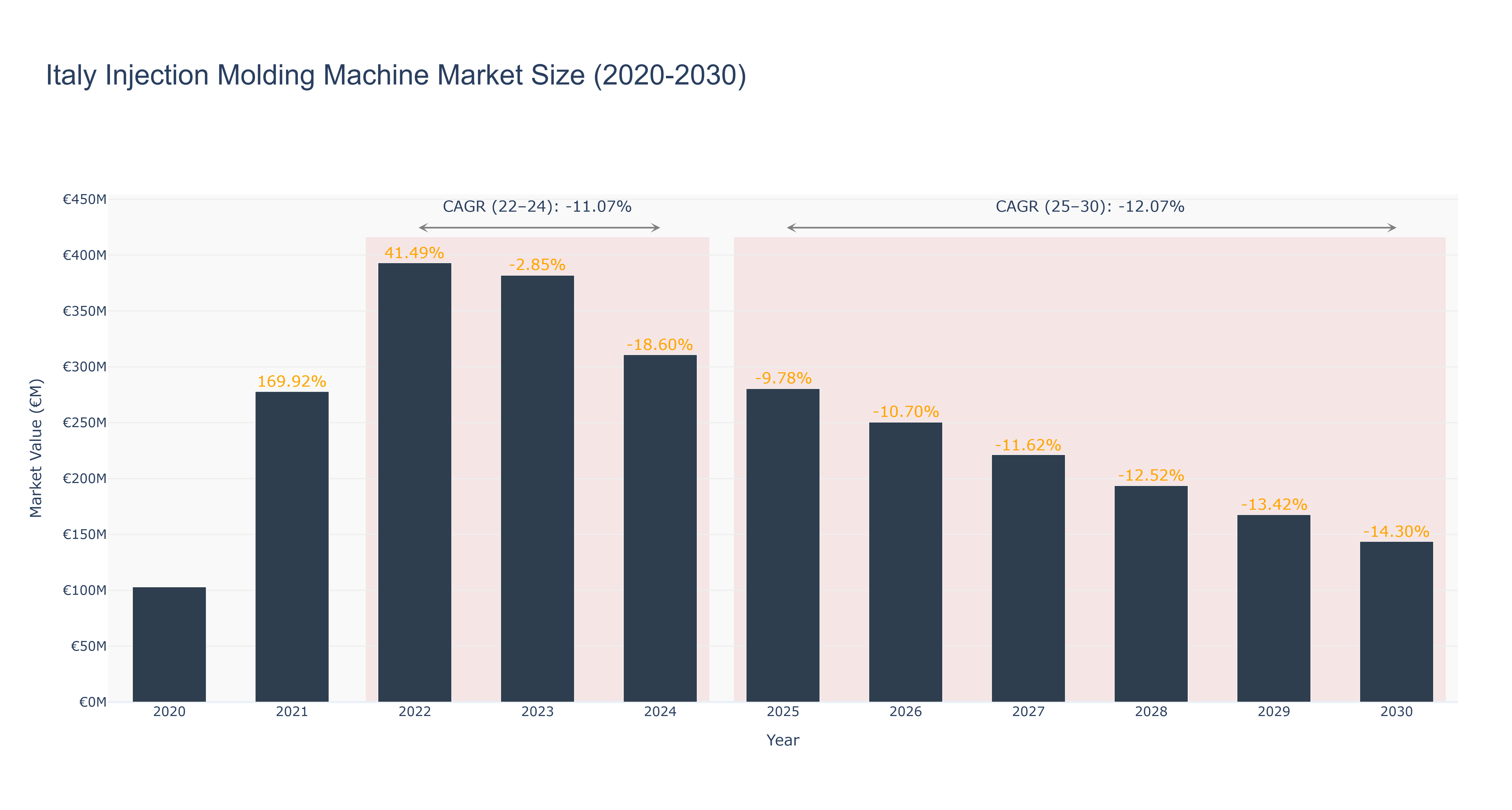Italy Injection Molding Machine Market Size (2020-2030)