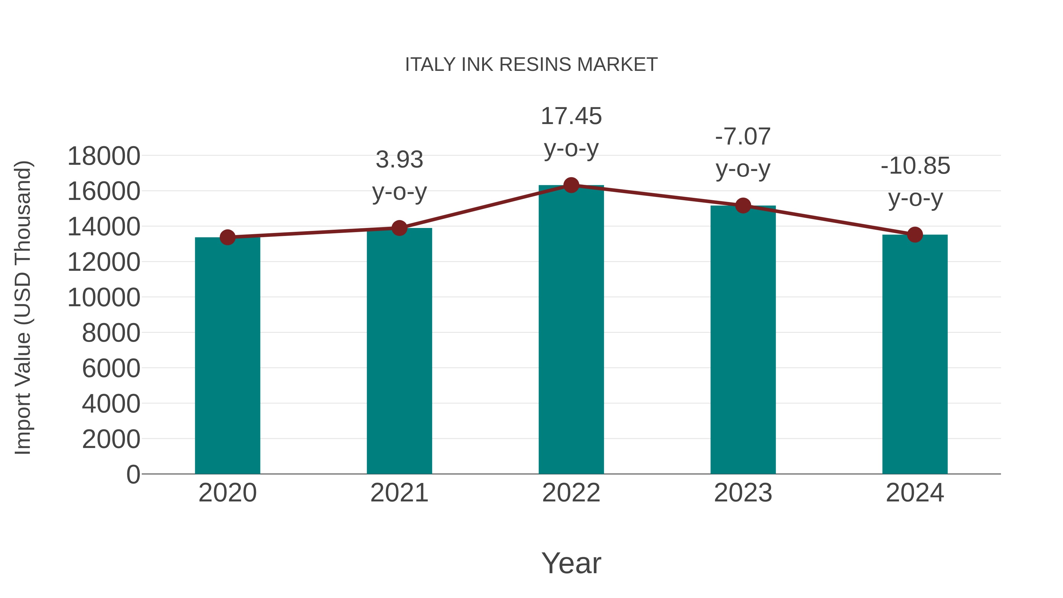 Italy Ink Resins Market: Import Trend Analysis