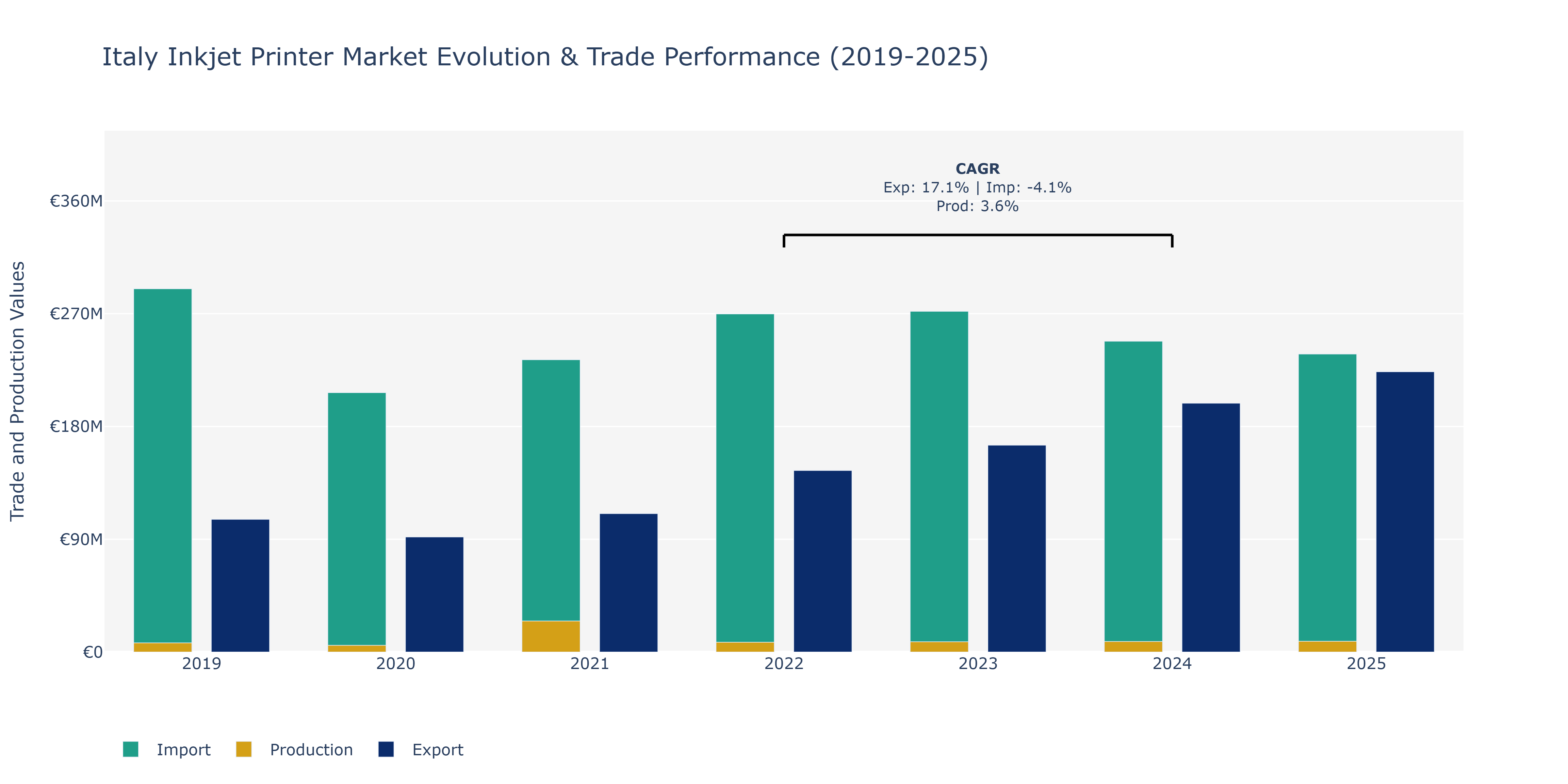 Italy Inkjet Printer Market: Production & Trade Performance (2019-2025)