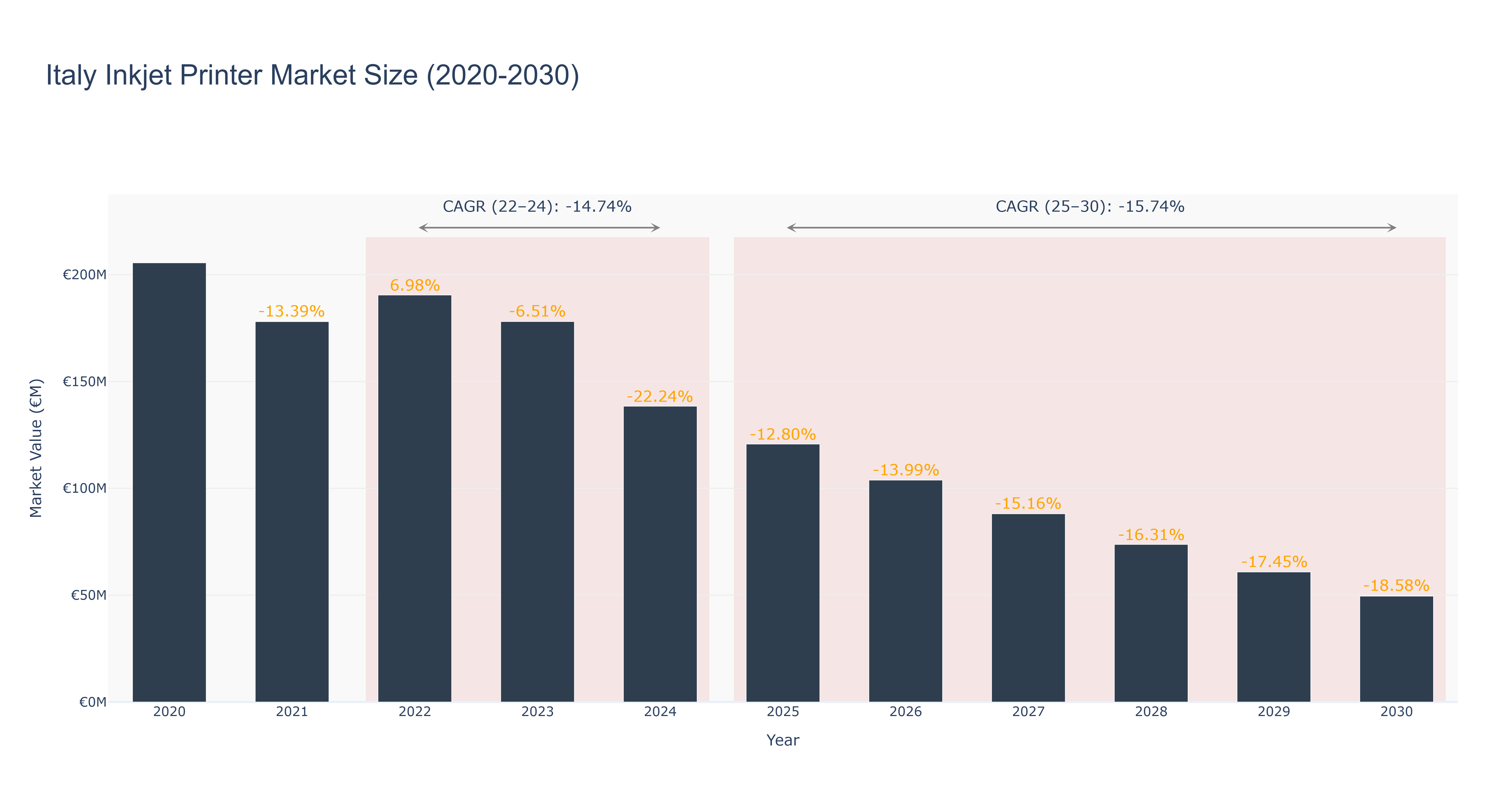 Italy Inkjet Printer Market Size (2020-2030)