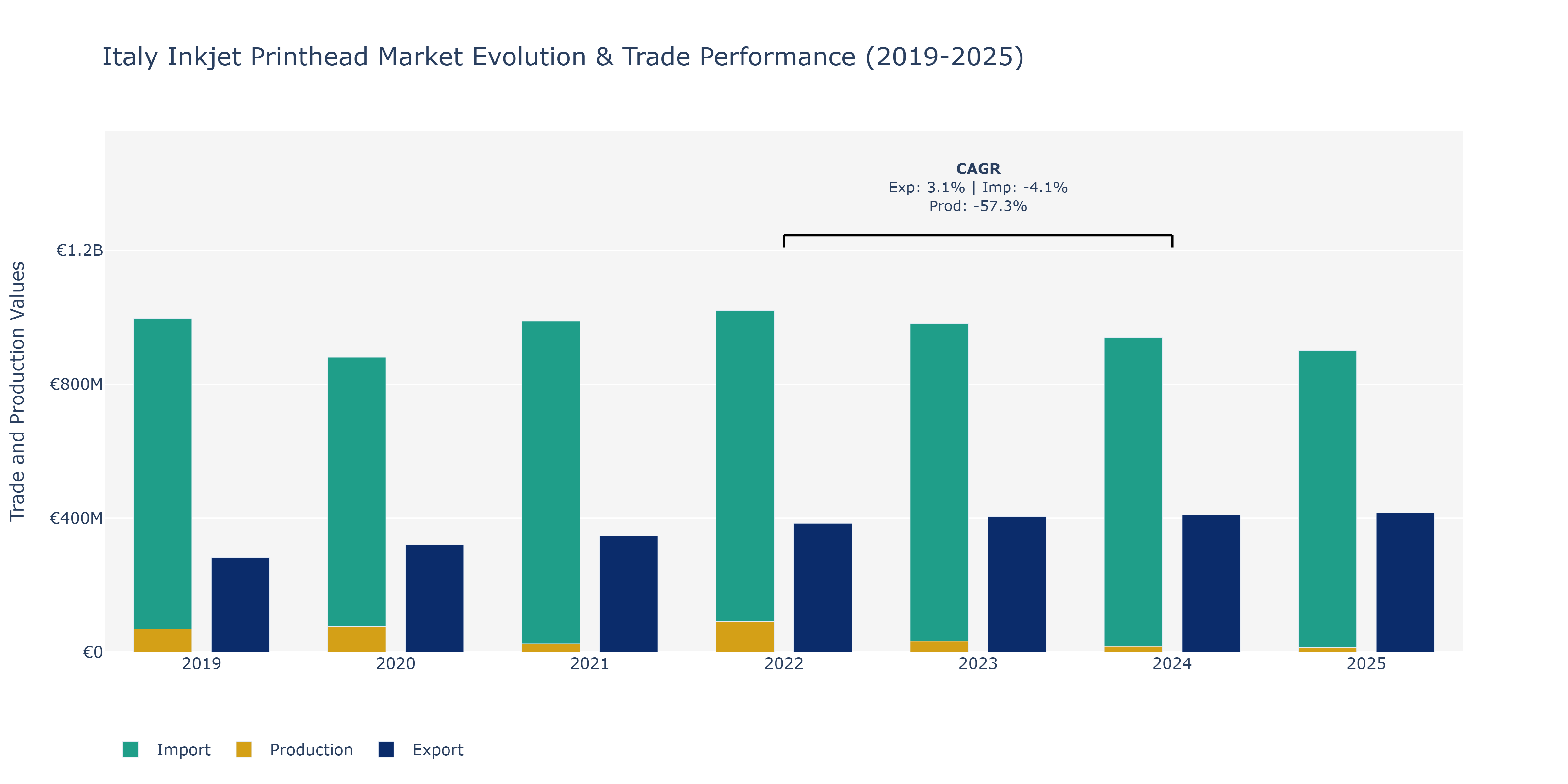 Italy Inkjet Printhead Market: Production & Trade Performance (2019-2025)