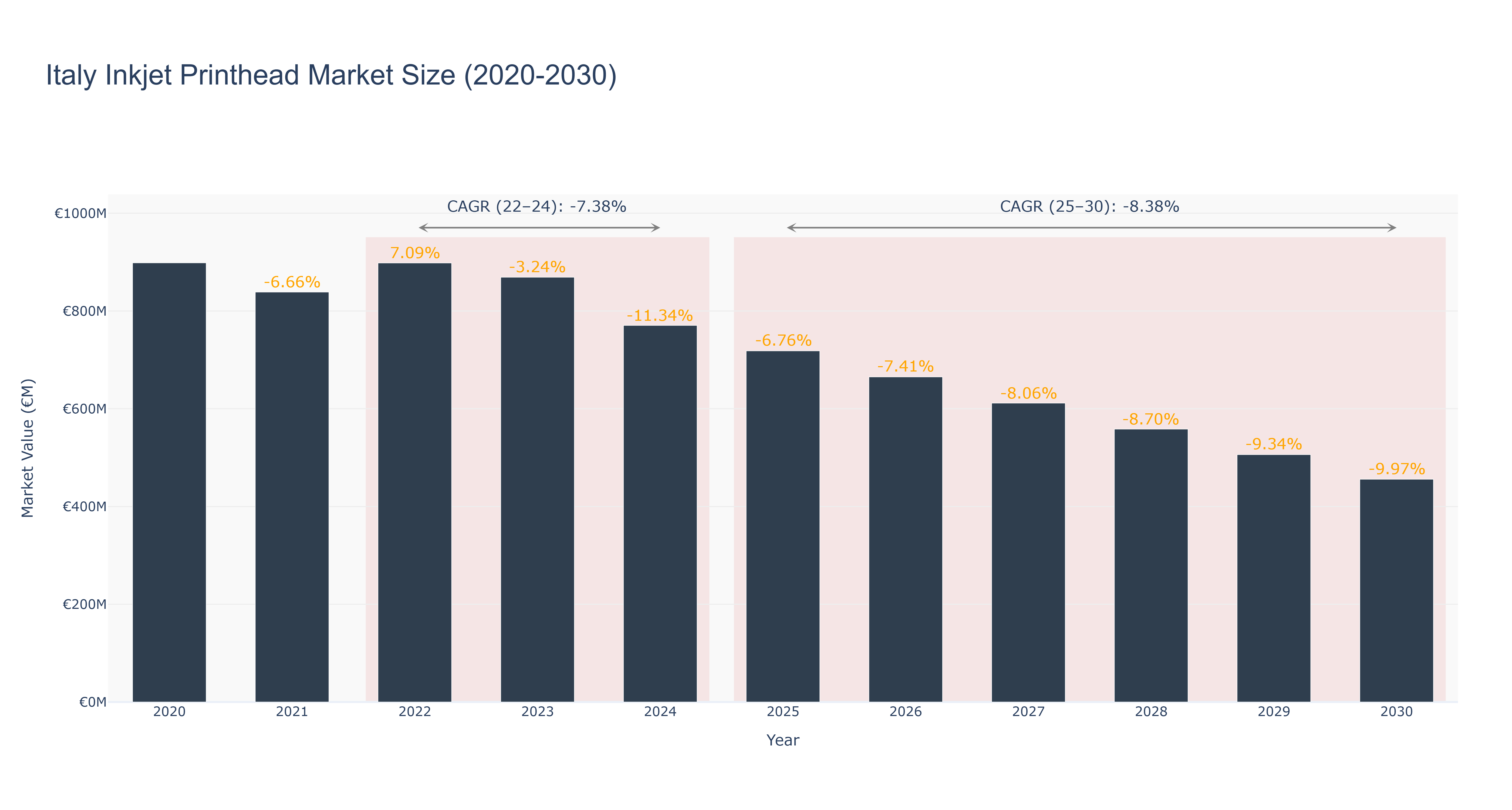 Italy Inkjet Printhead Market Size (2020-2030)