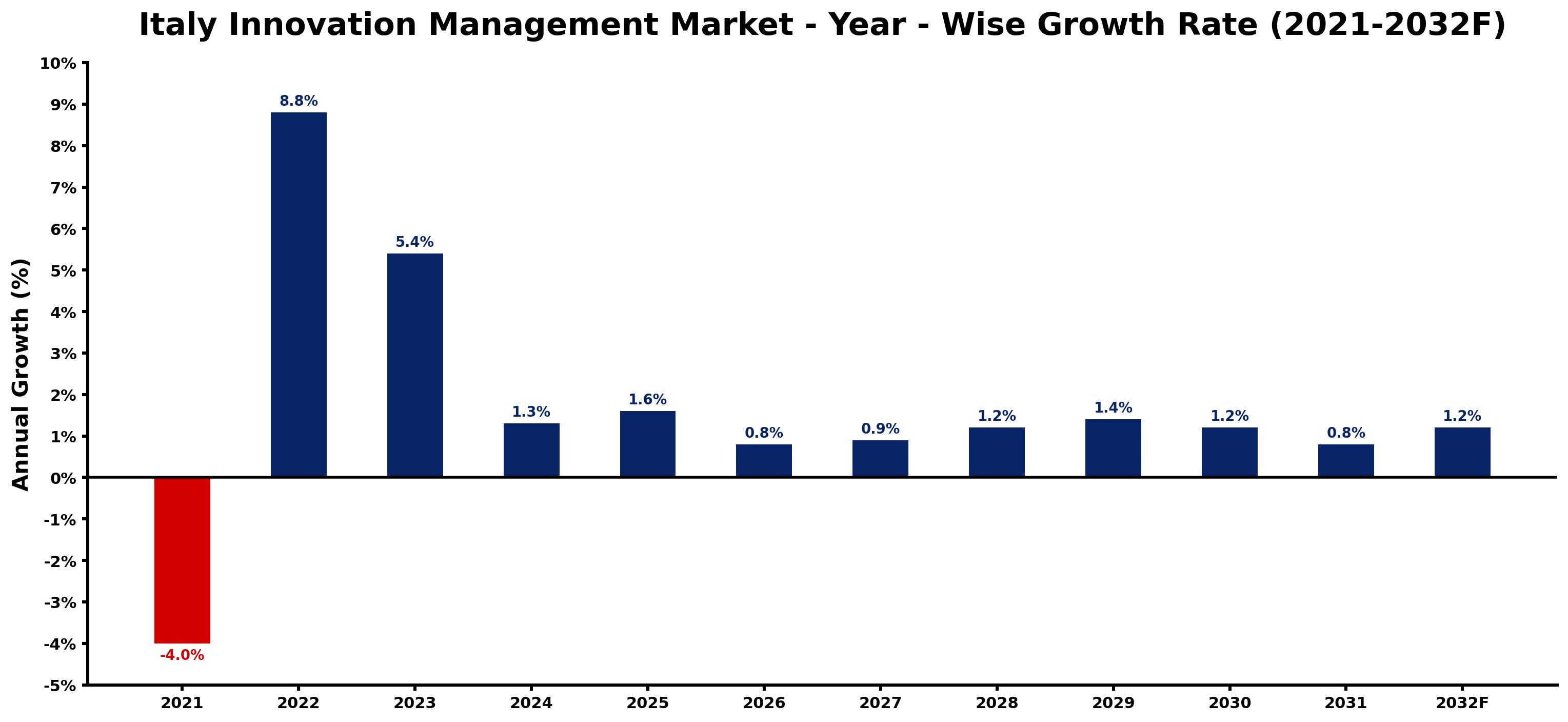 Italy Innovation Management Market Year-wise Growth Rate and Key Drivers