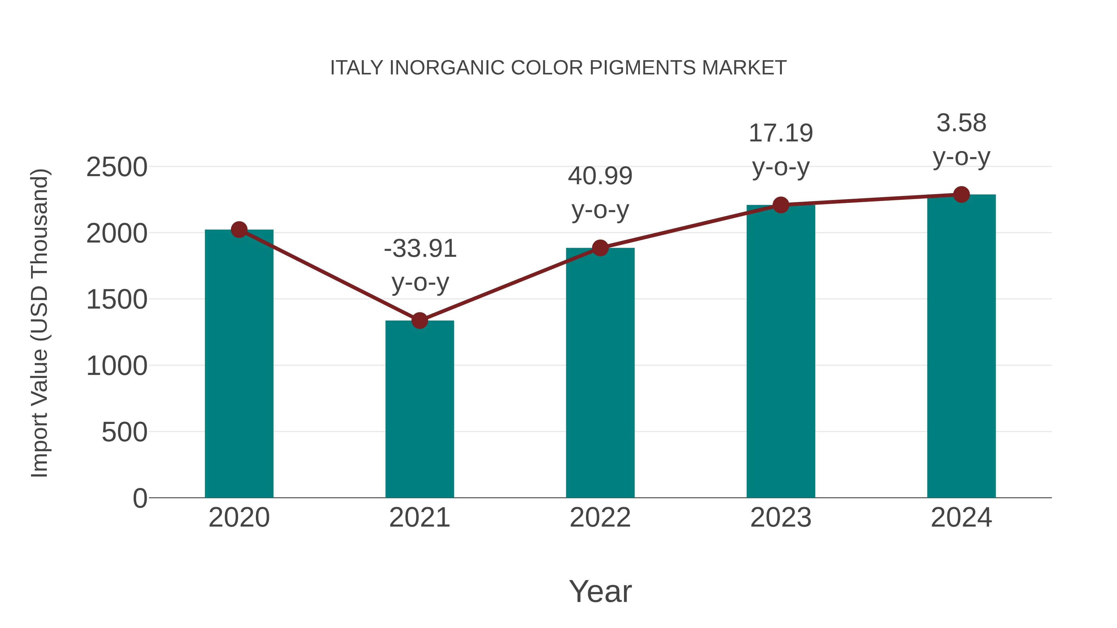 Italy Inorganic Color Pigments Market: Import Trend Analysis