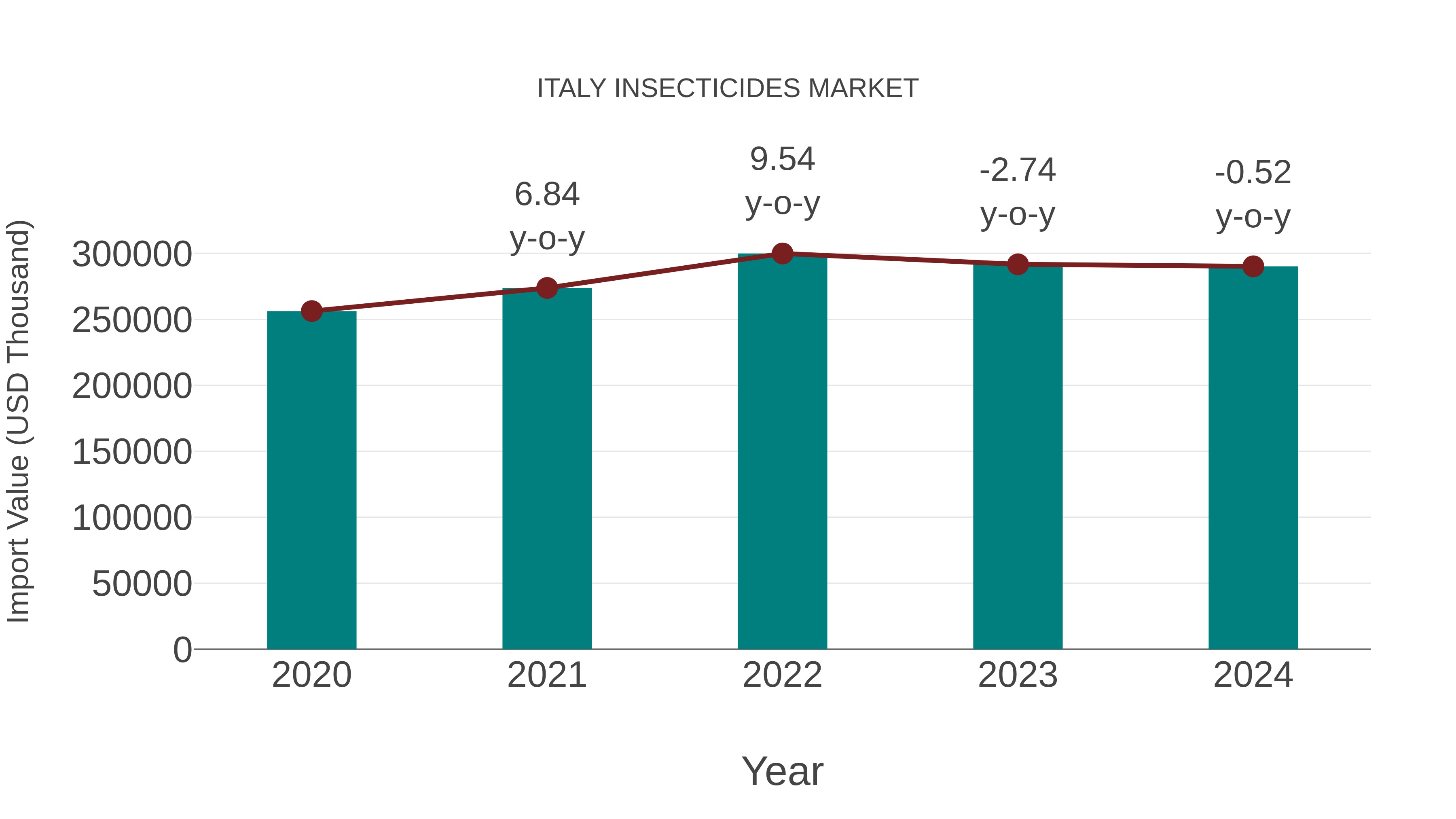 Italy Insecticides Market: Import Trend Analysis