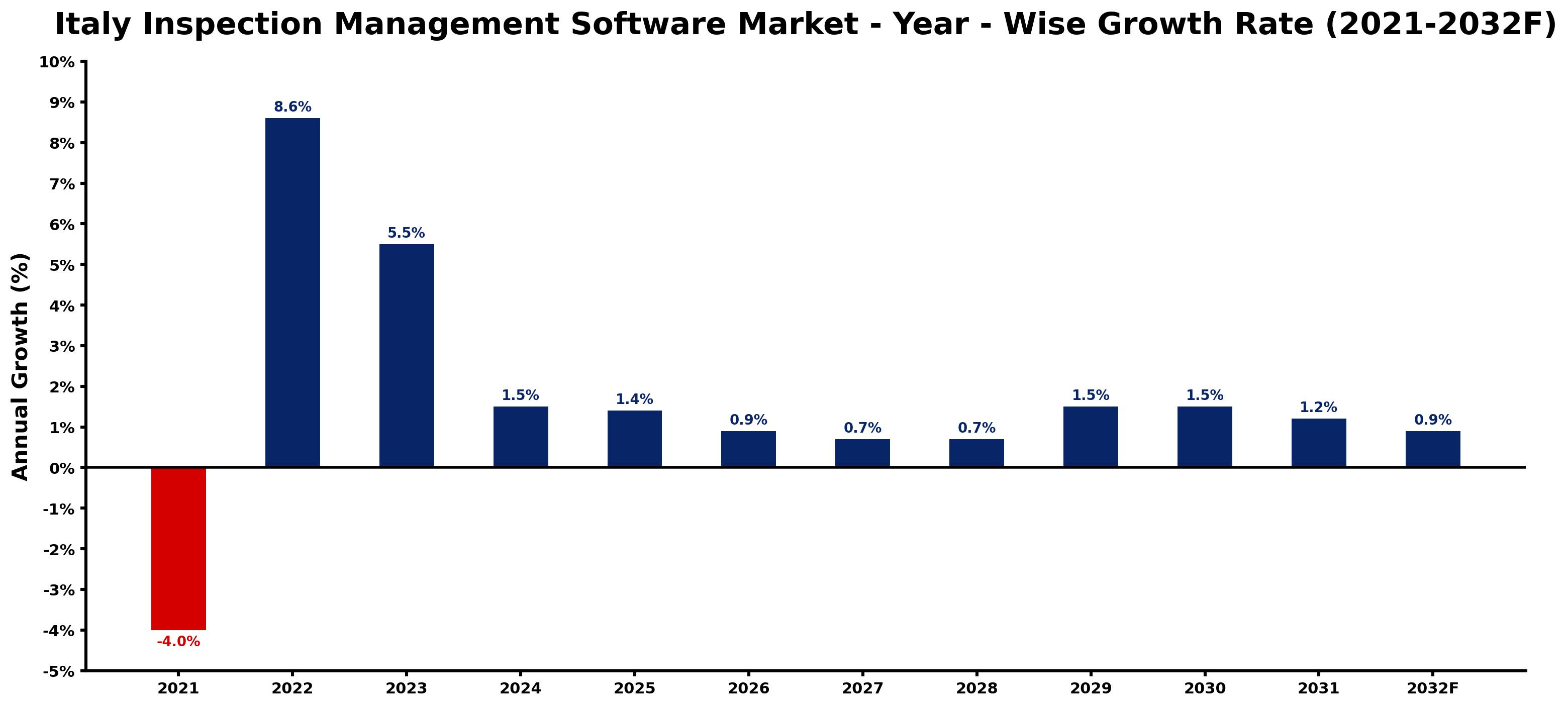 Italy Inspection Management Software Market Year-wise Growth Rate and Key Drivers