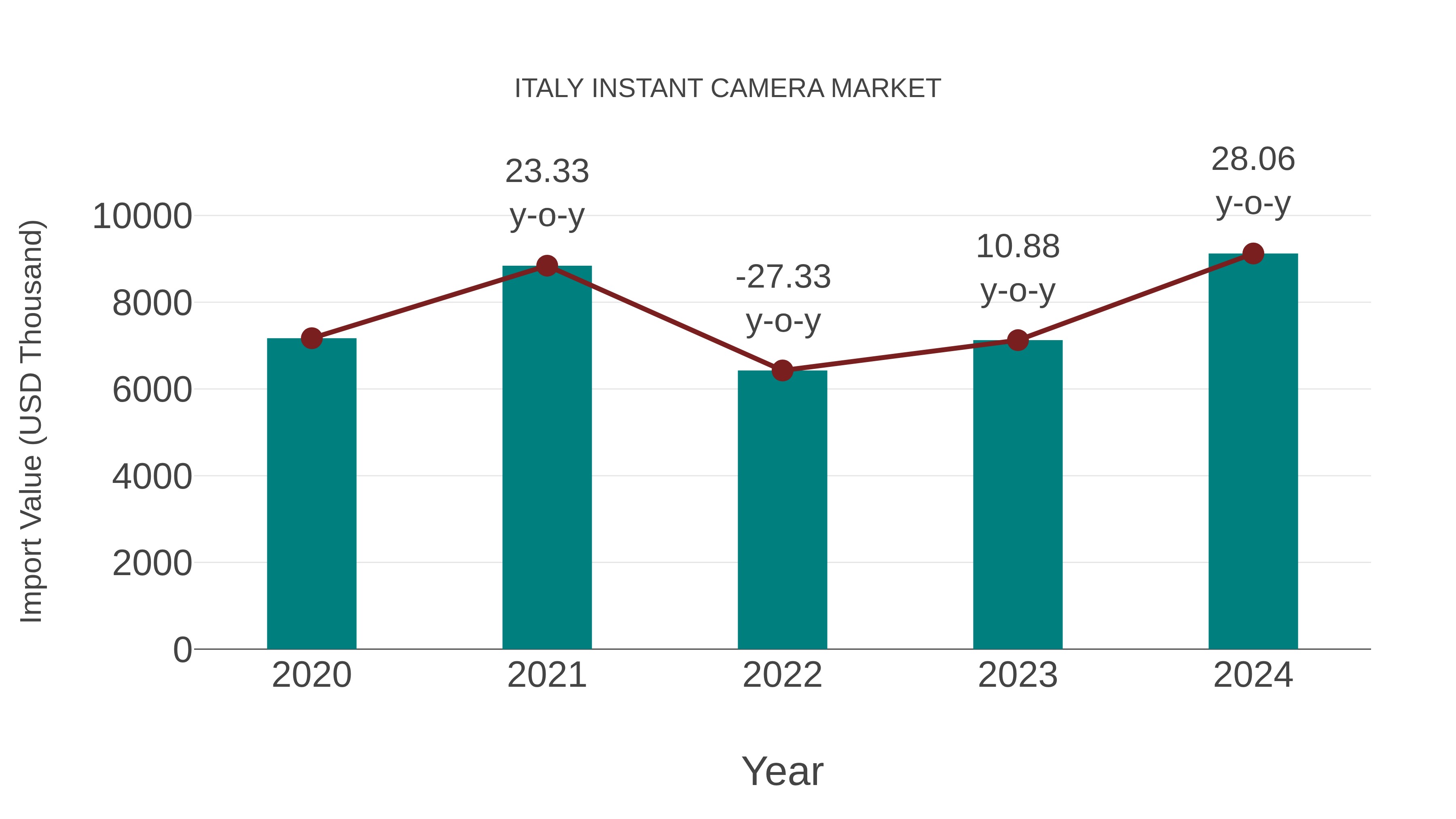  Italy Instant Camera Market: Import Trend Analysis