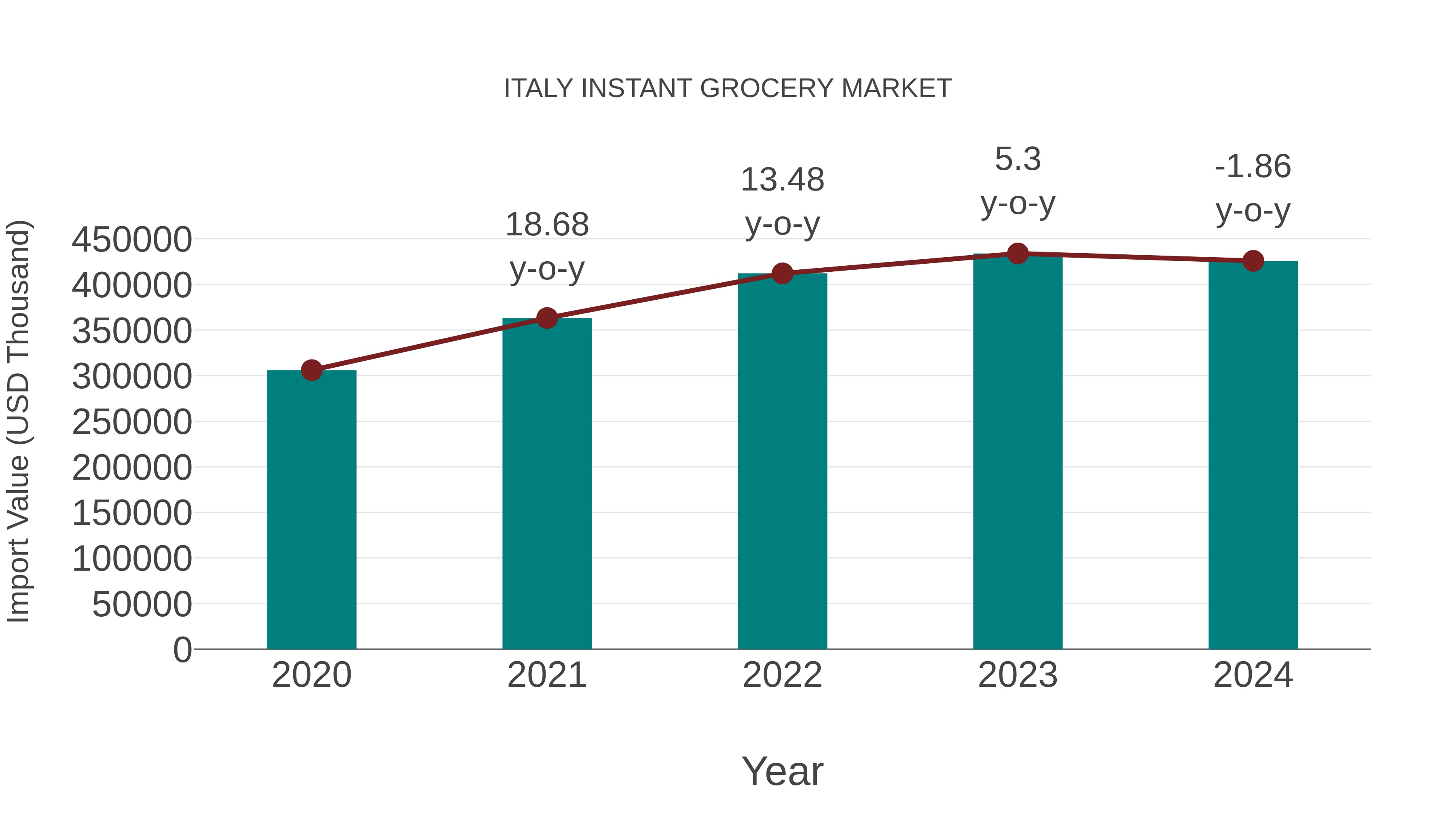  Italy Instant Grocery Market: Import Trend Analysis