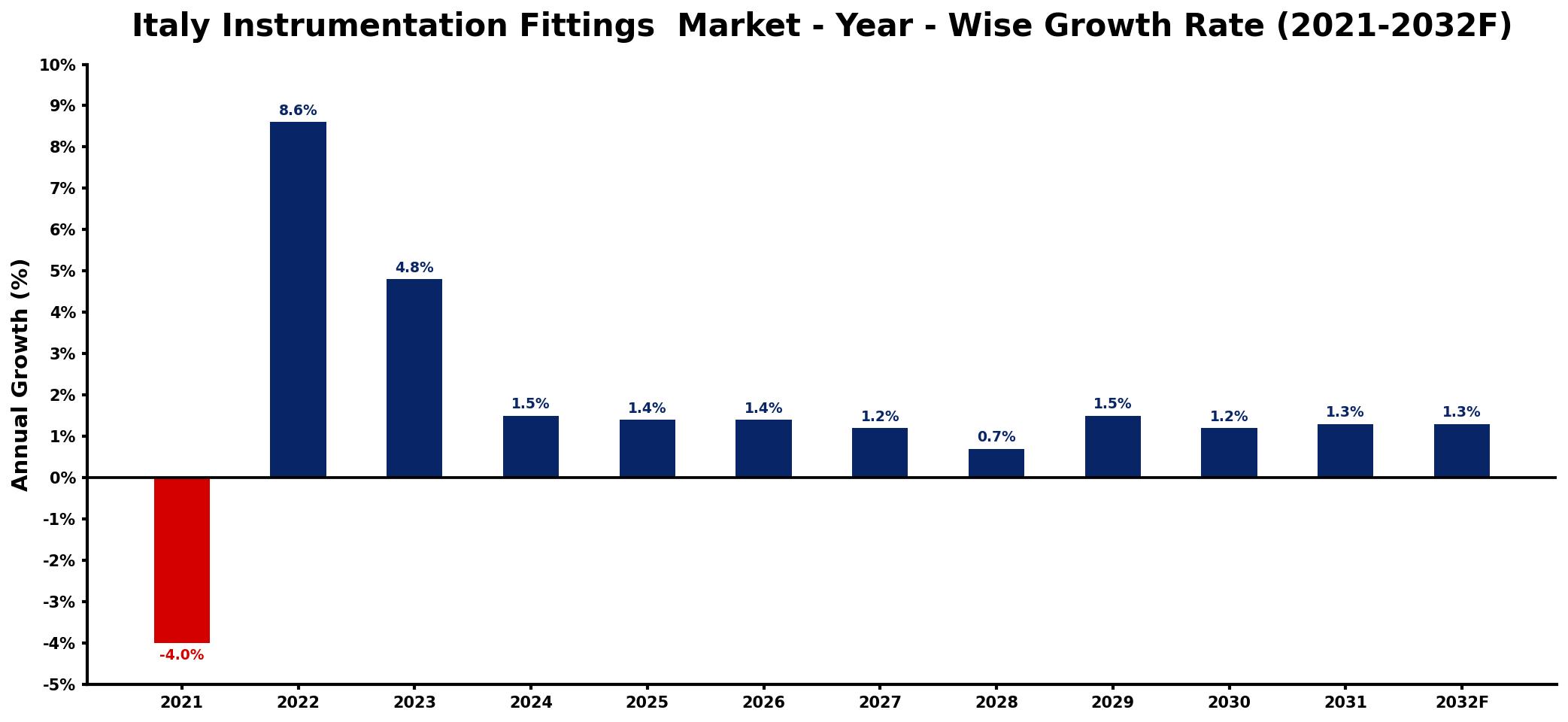 Italy Instrumentation Fittings Market Year-wise Growth Rate and Key Drivers