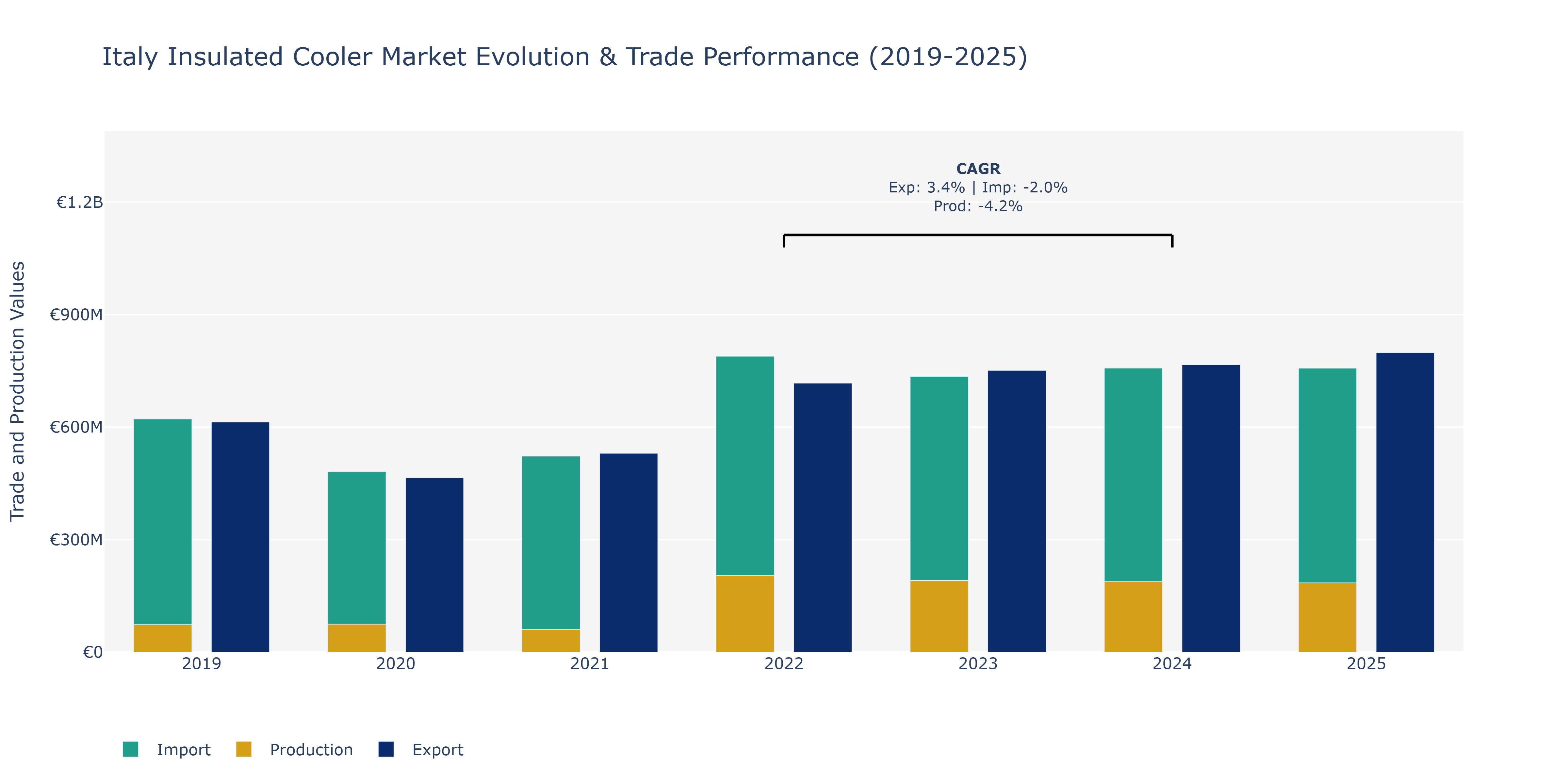 Italy Insulated Cooler Market: Production & Trade Performance (2019-2025)