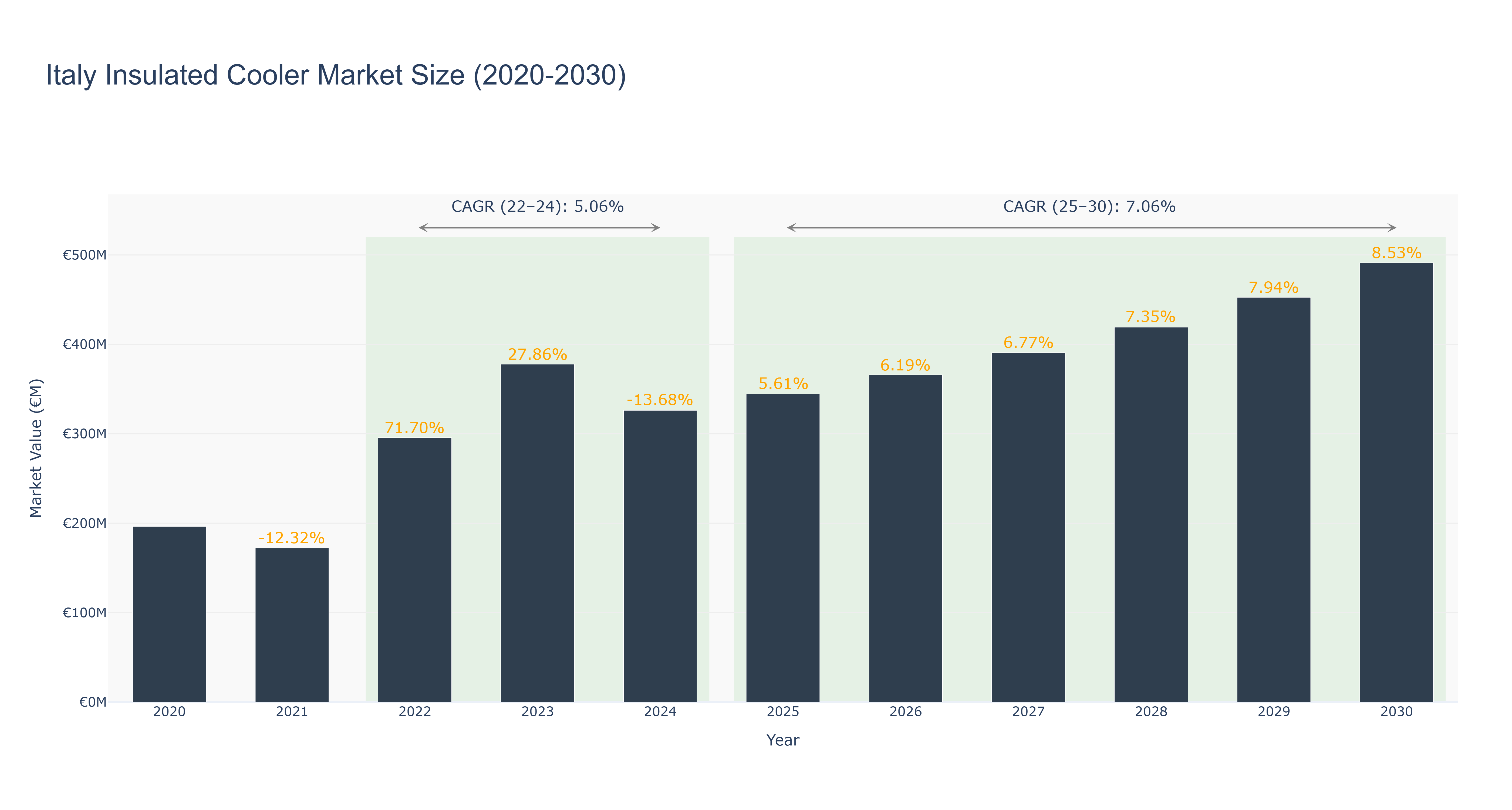 Italy Insulated Cooler Market Size (2020-2030)