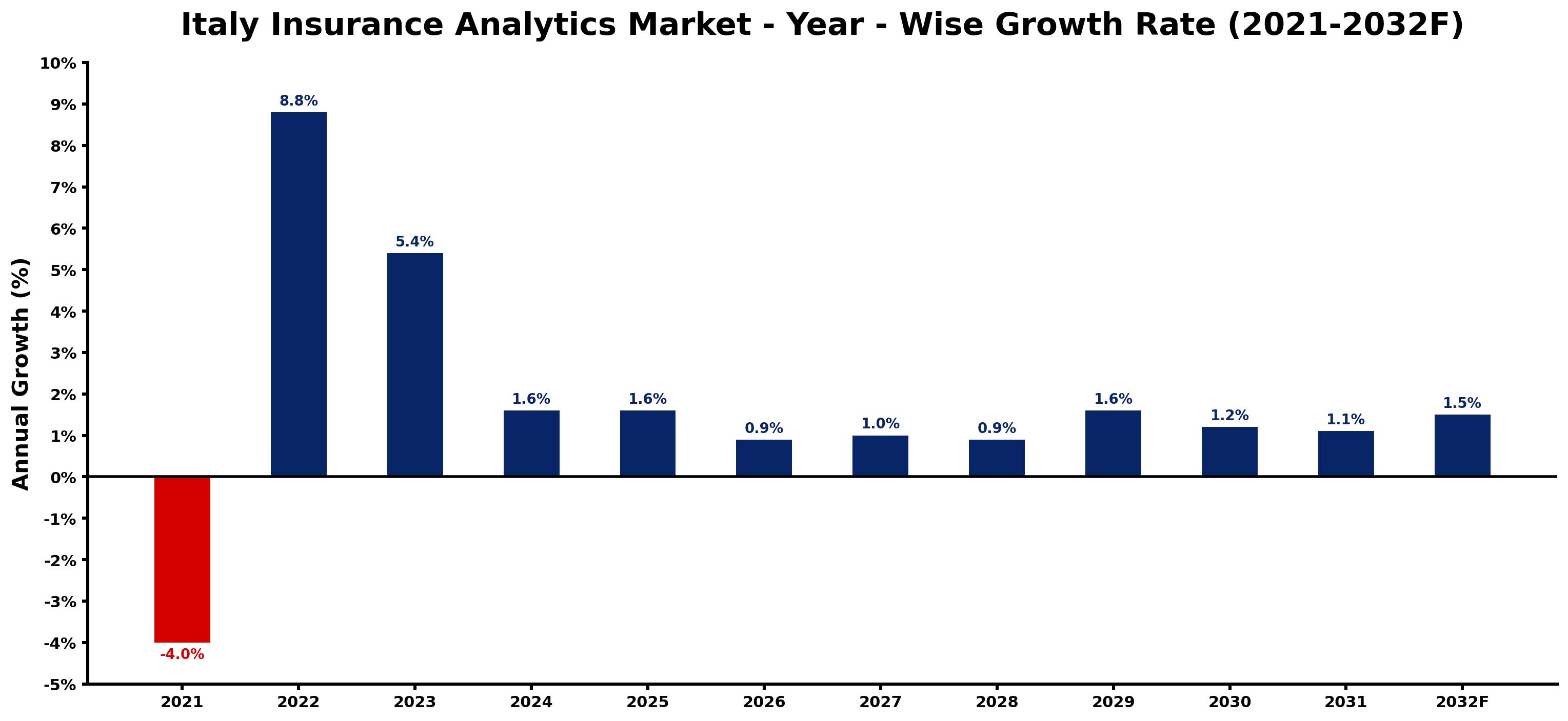 Italy Insurance Analytics Market Year-wise Growth Rate and Key Drivers