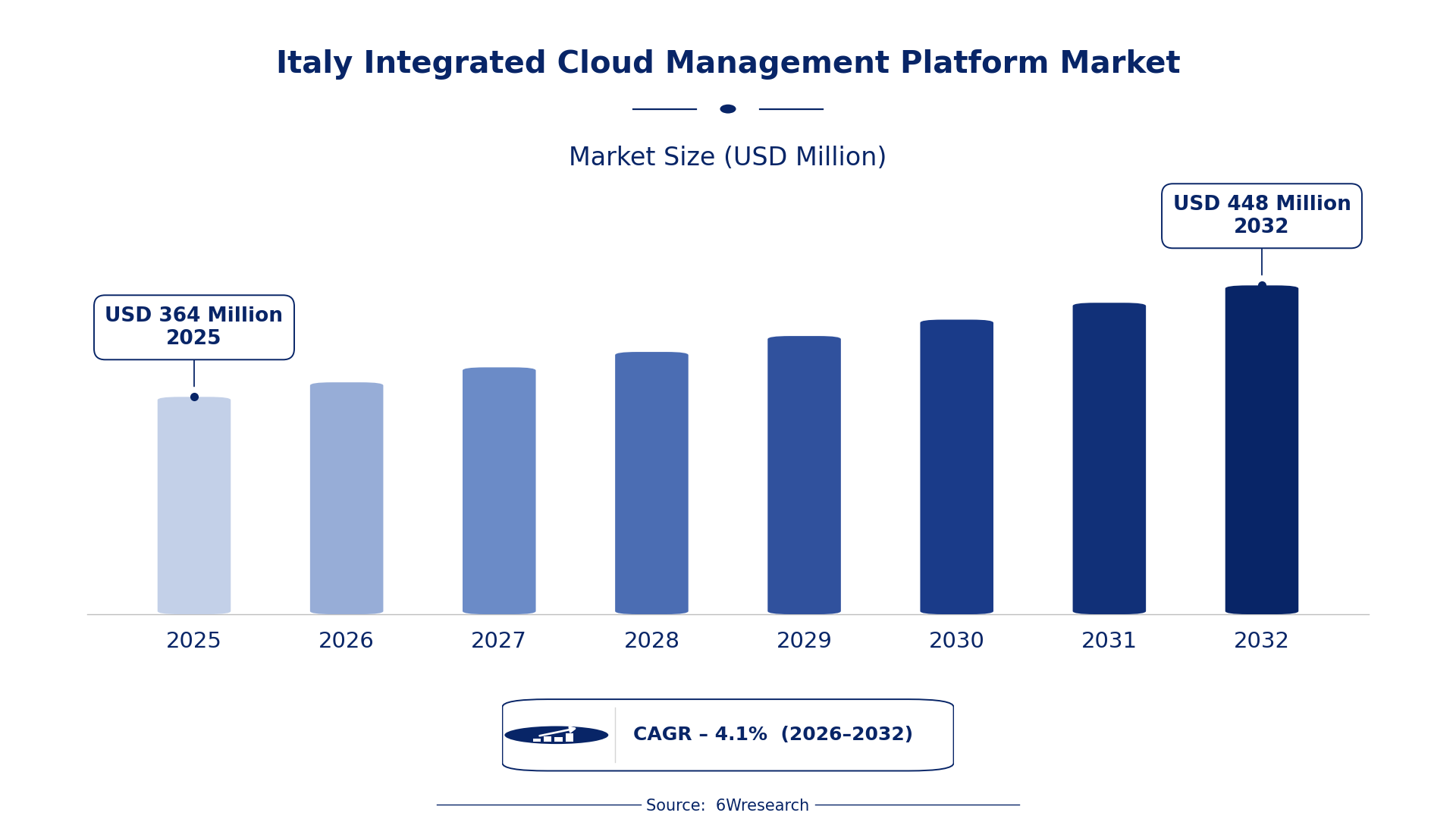 Italy Integrated Cloud Management Platform Market Size & Growth Rate (2026-2032)