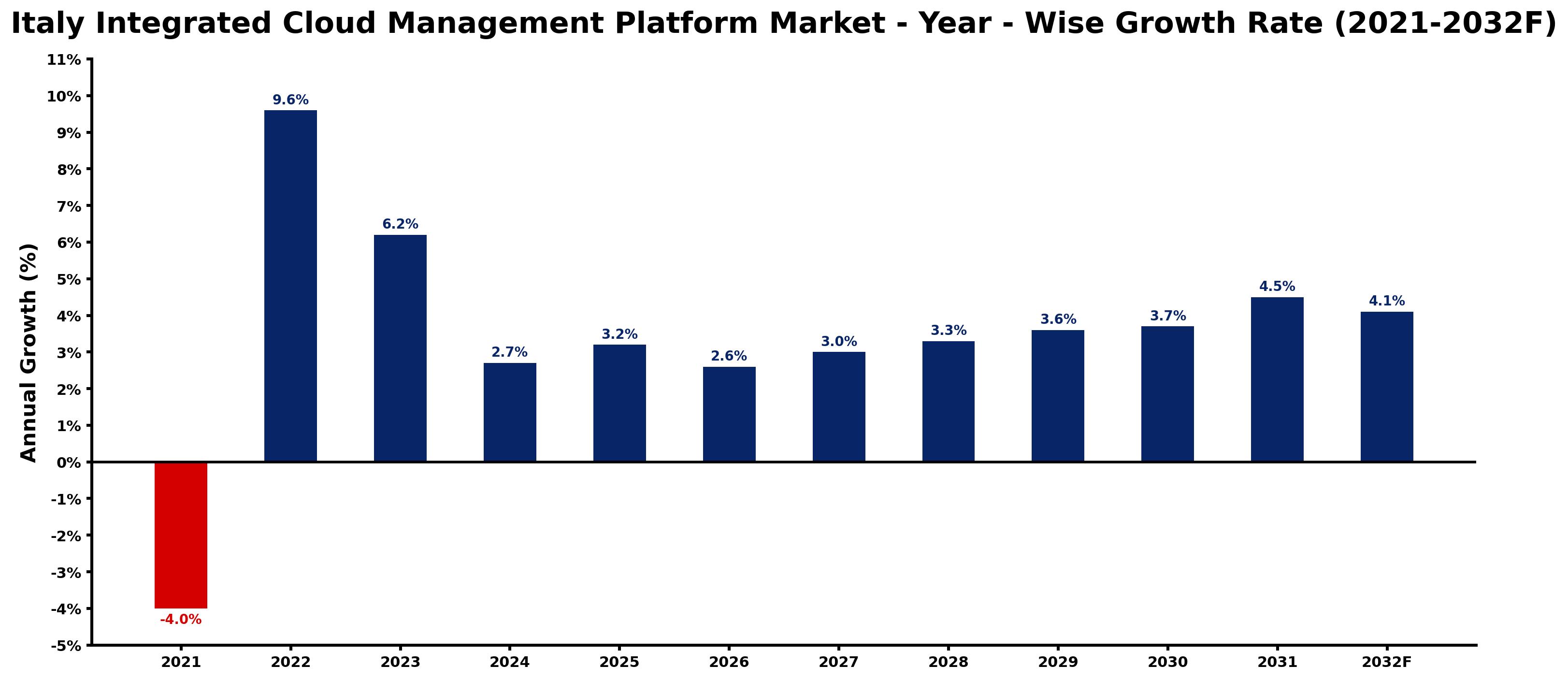 Italy Integrated Cloud Management Platform Market Year-wise Growth Rate and Key Drivers