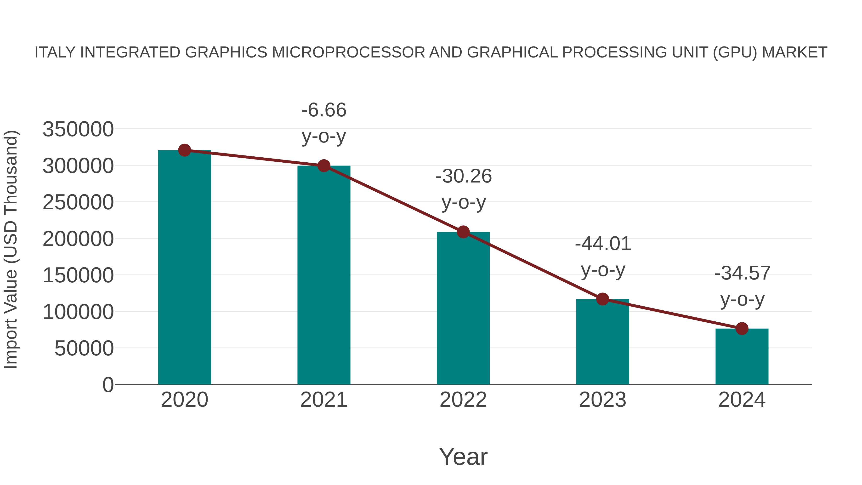 Italy Integrated Graphics Microprocessor and Graphical Processing Unit (Gpu) Market: Import Trend Analysis
