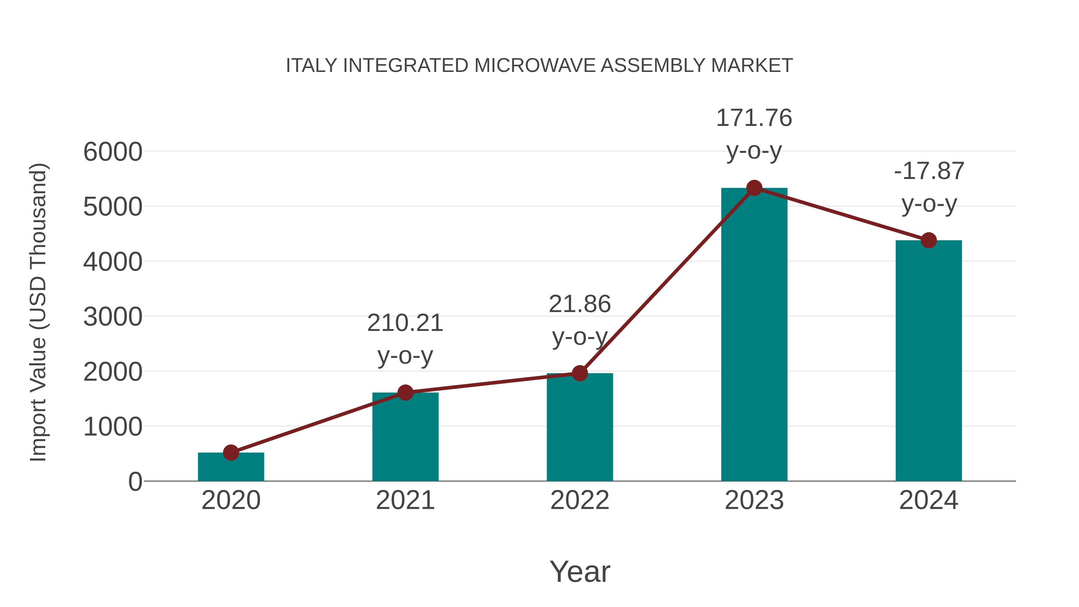  Italy Integrated Microwave Assembly Market: Import Trend Analysis