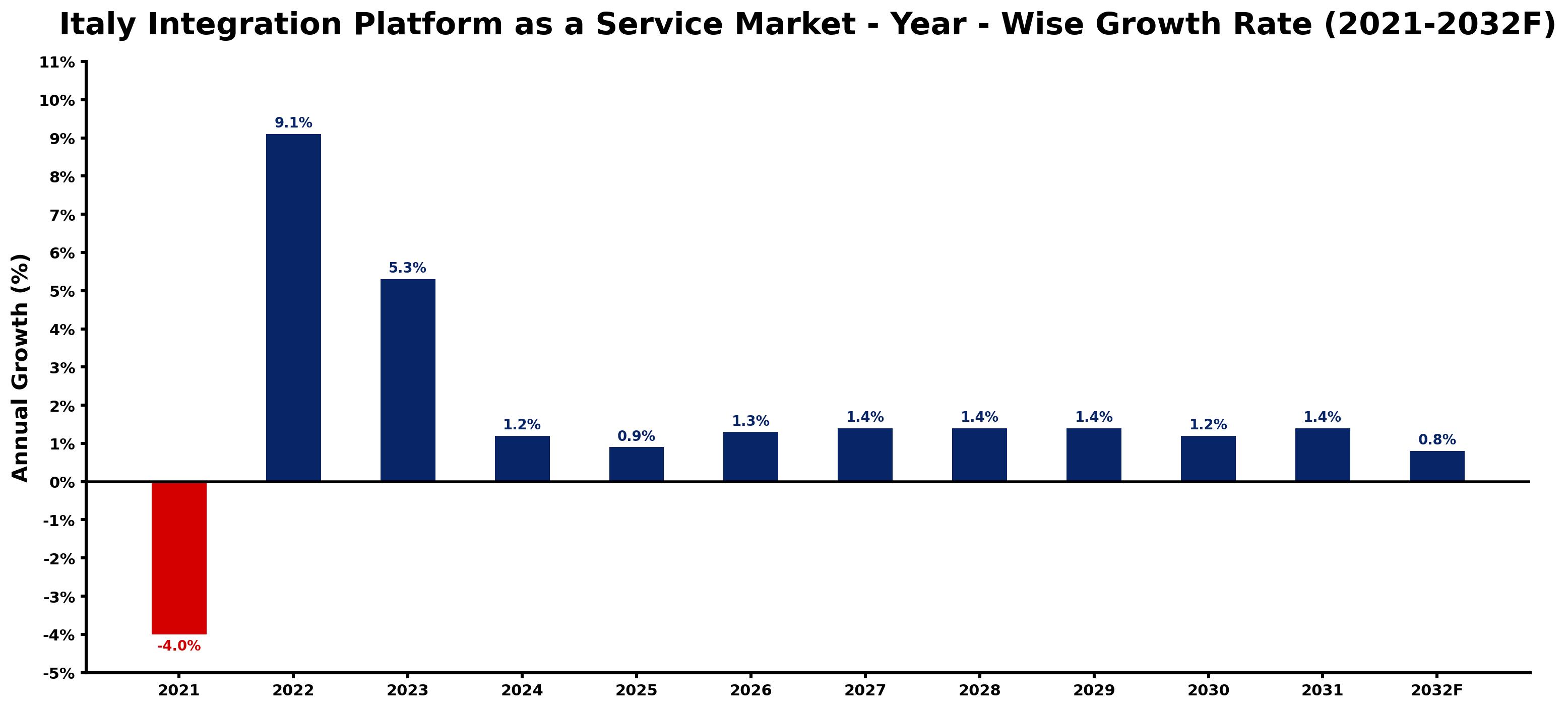 Italy Integration Platform as a Service Market Year-wise Growth Rate and Key Drivers