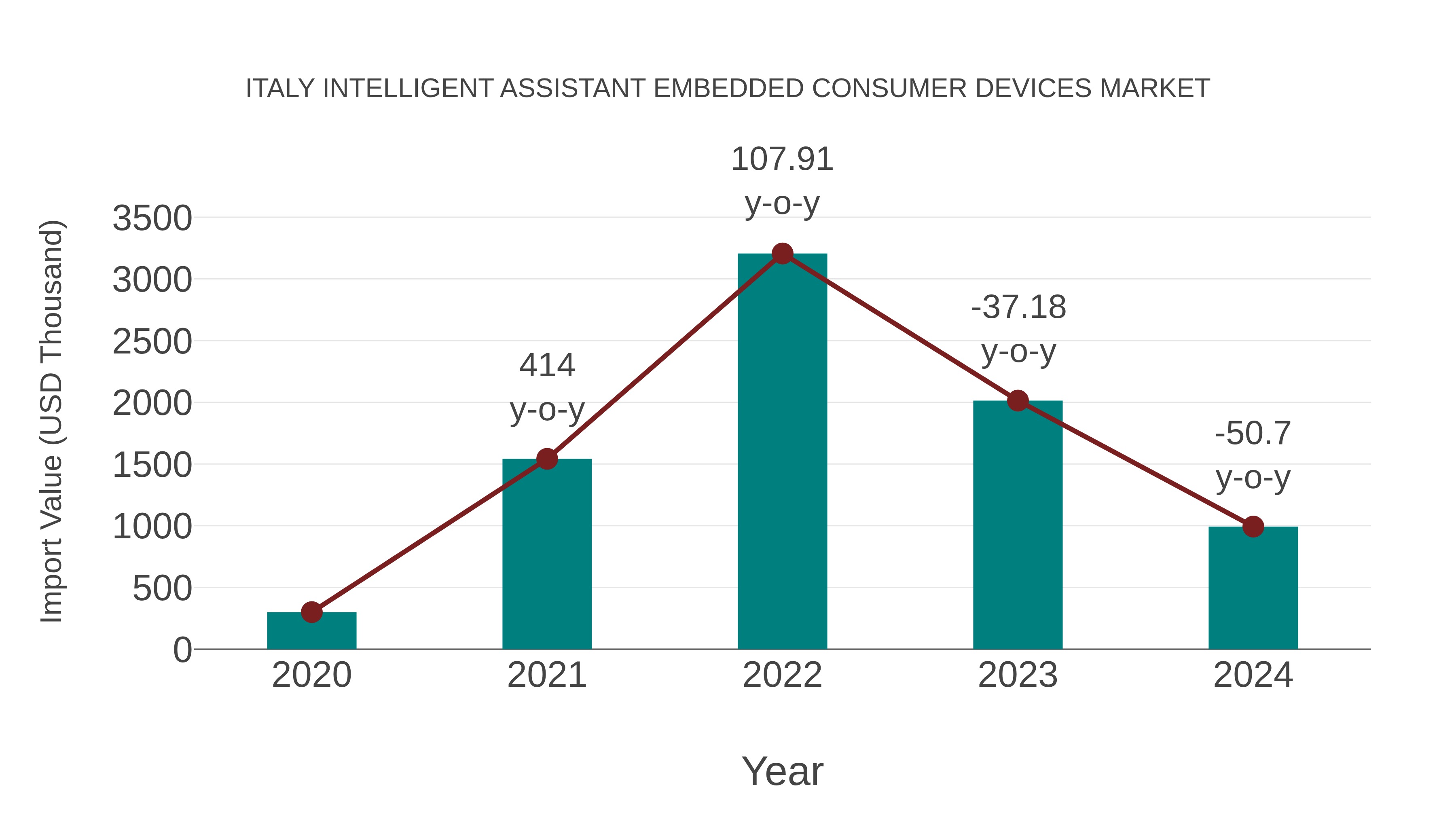  Italy Intelligent Assistant Embedded Consumer Devices Market: Import Trend Analysis