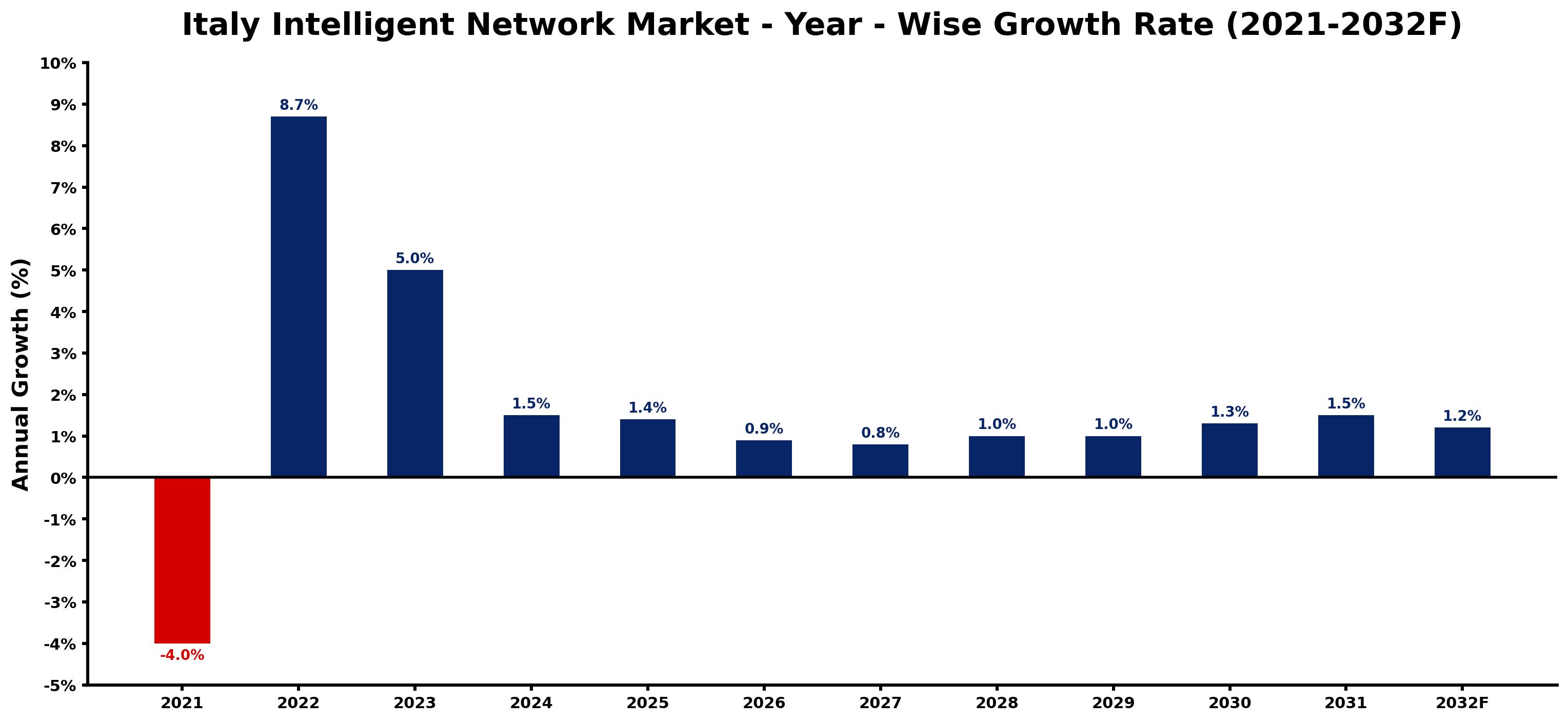 Italy Intelligent Network Market Year-wise Growth Rate and Key Drivers