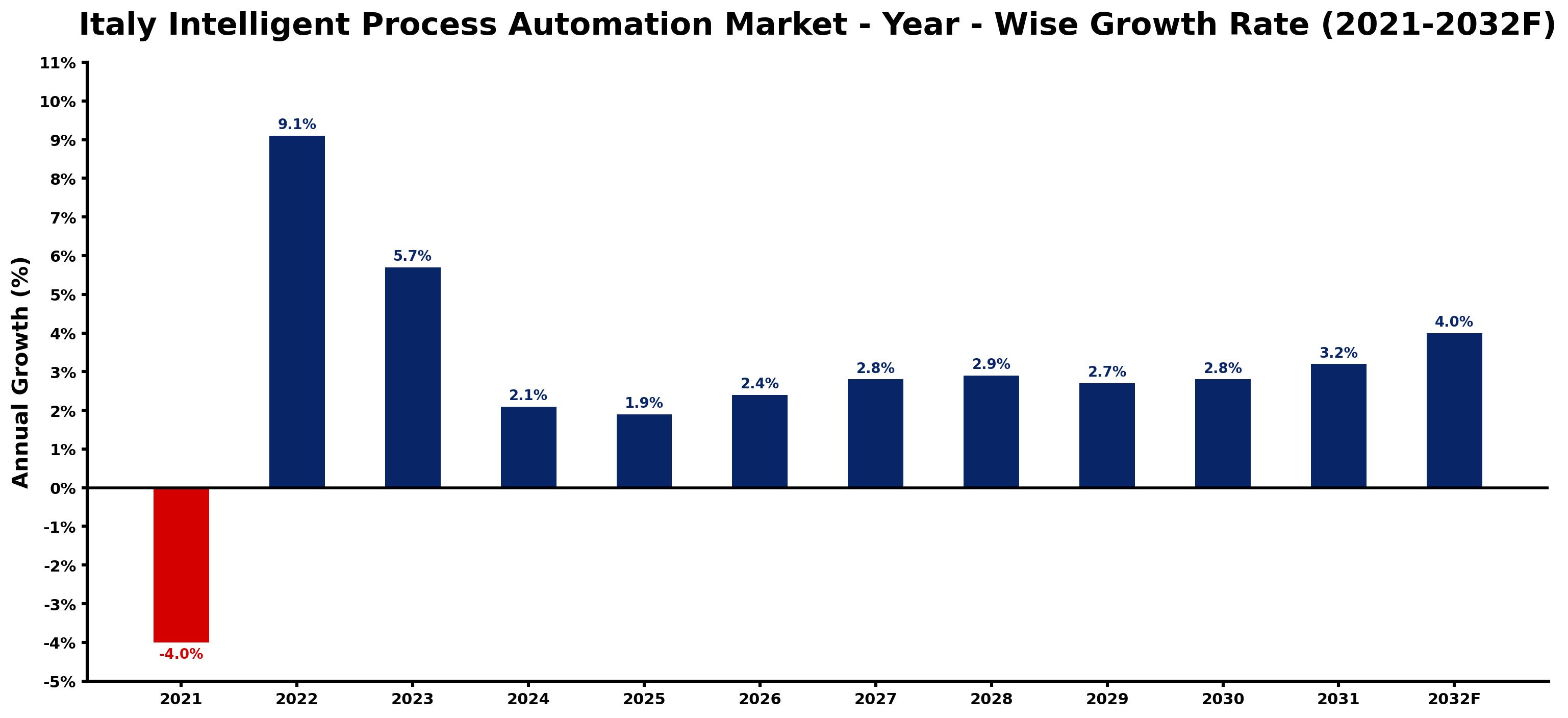 Italy Intelligent Process Automation Market Year-wise Growth Rate and Key Drivers