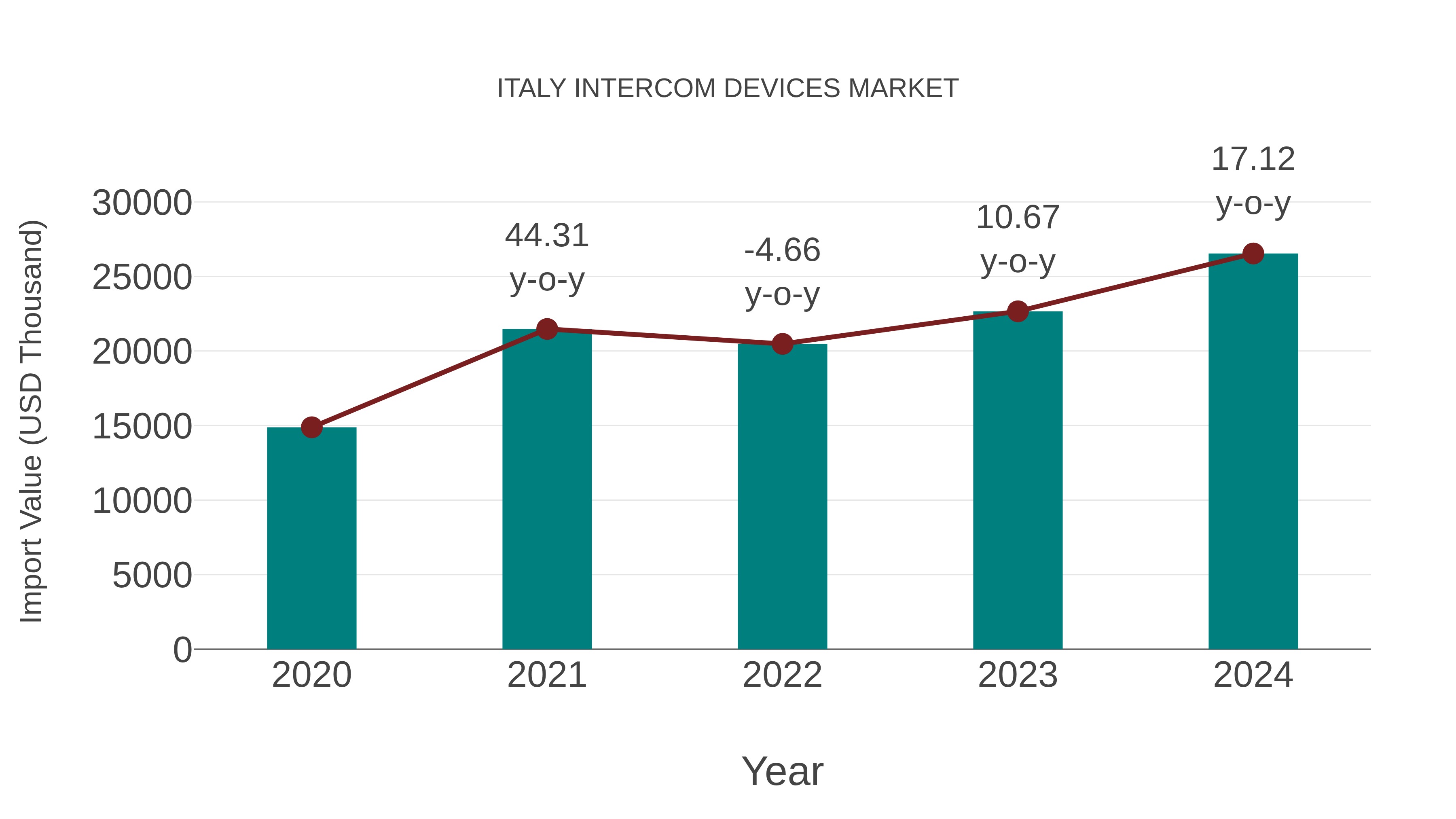  Italy Intercom Devices Market: Import Trend Analysis