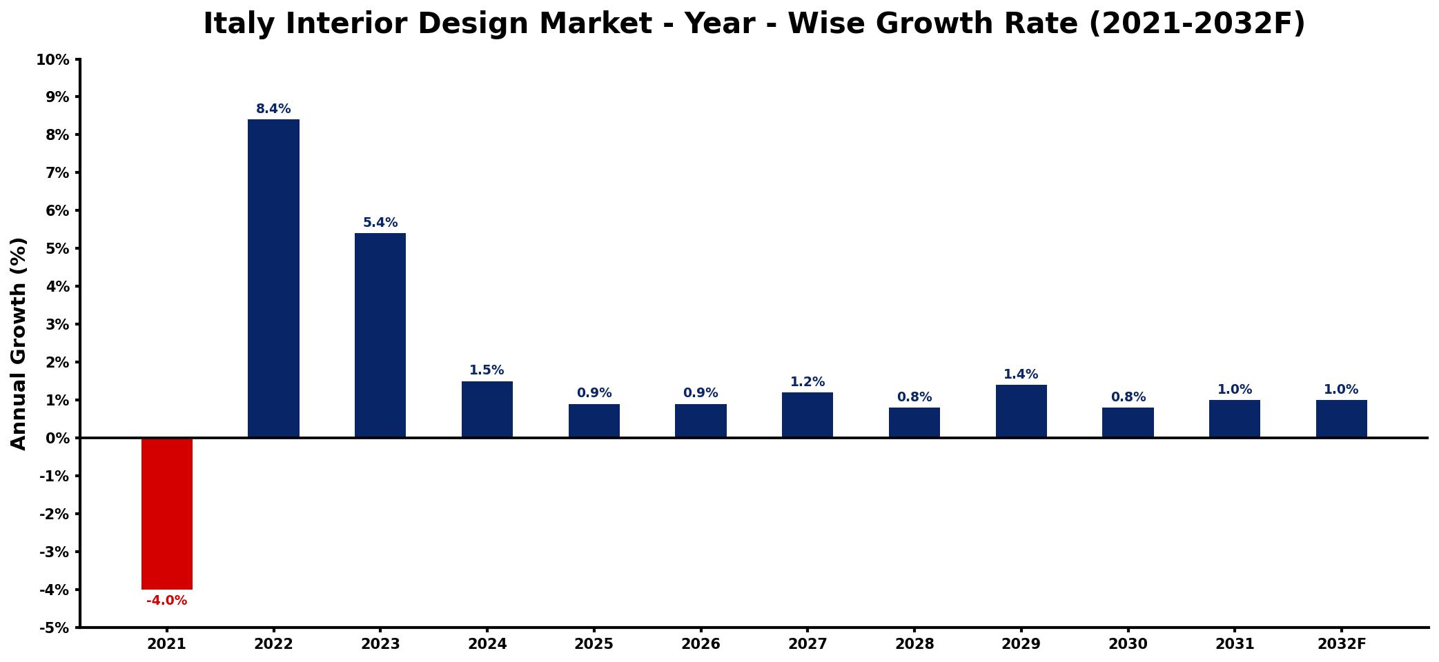 Italy Interior Design Market Year-wise Growth Rate and Key Drivers