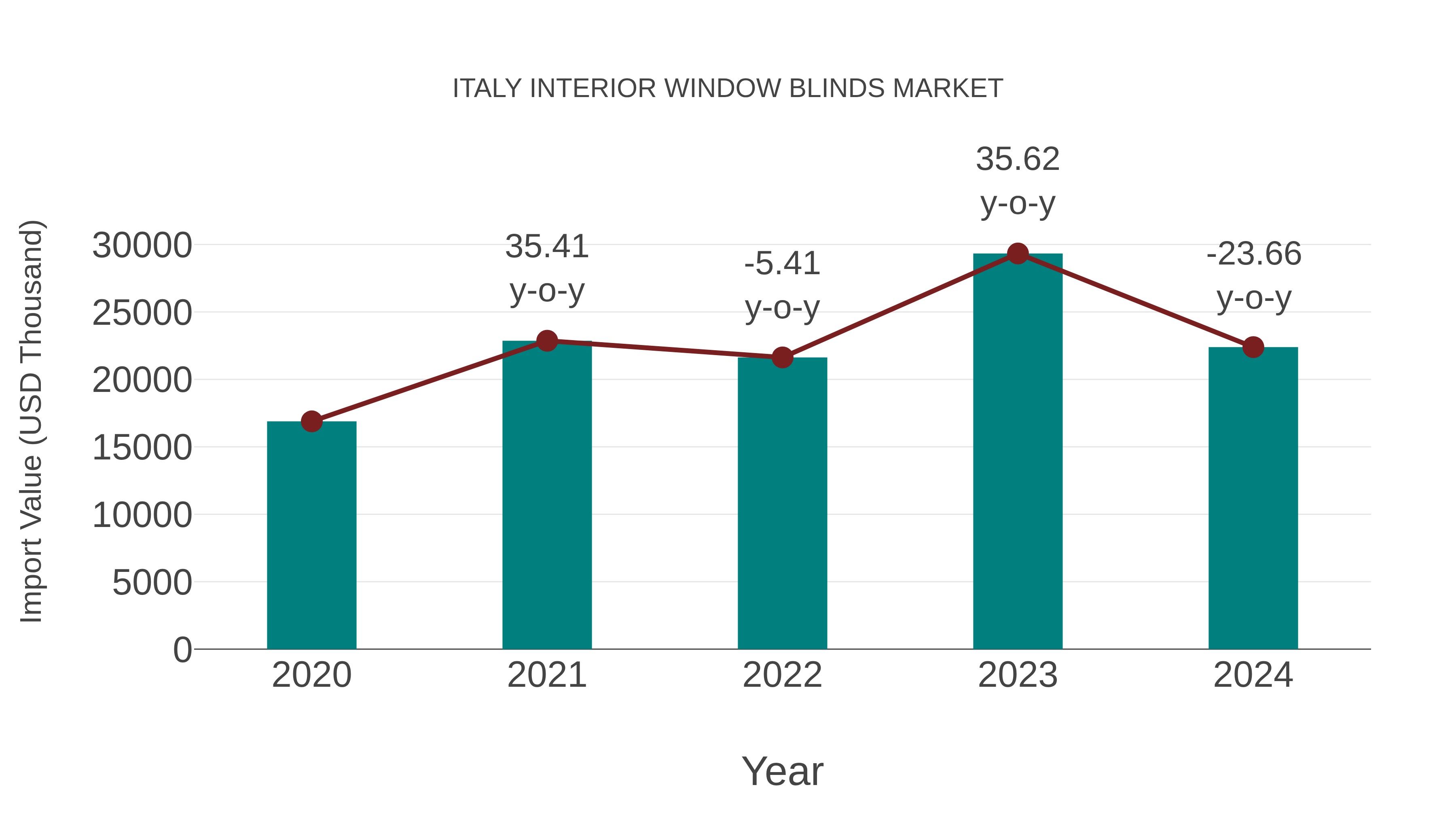  Italy Interior Window Blinds Market: Import Trend Analysis