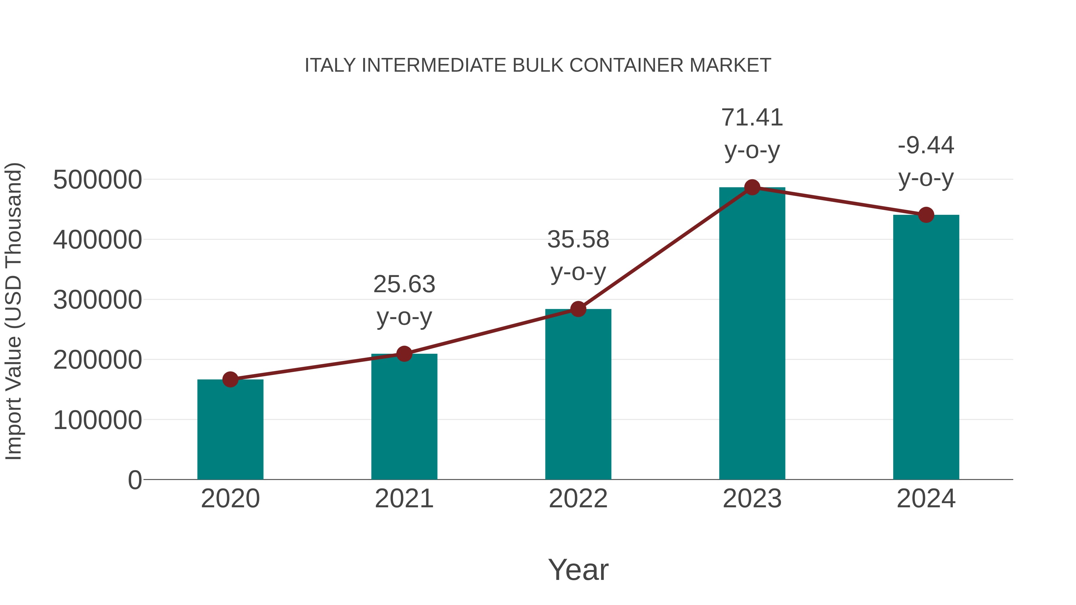  Italy Intermediate Bulk Container Market: Import Trend Analysis